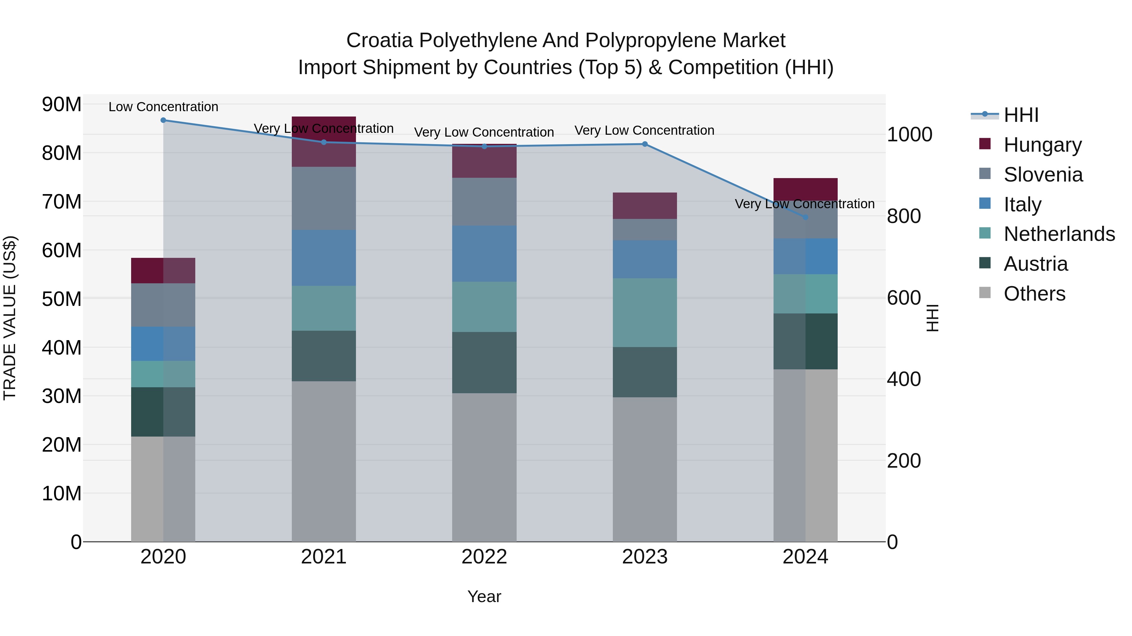 Croatia Polyethylene and Polypropylene Market Top 5 Importing Countries and Market Competition (HHI) Analysis