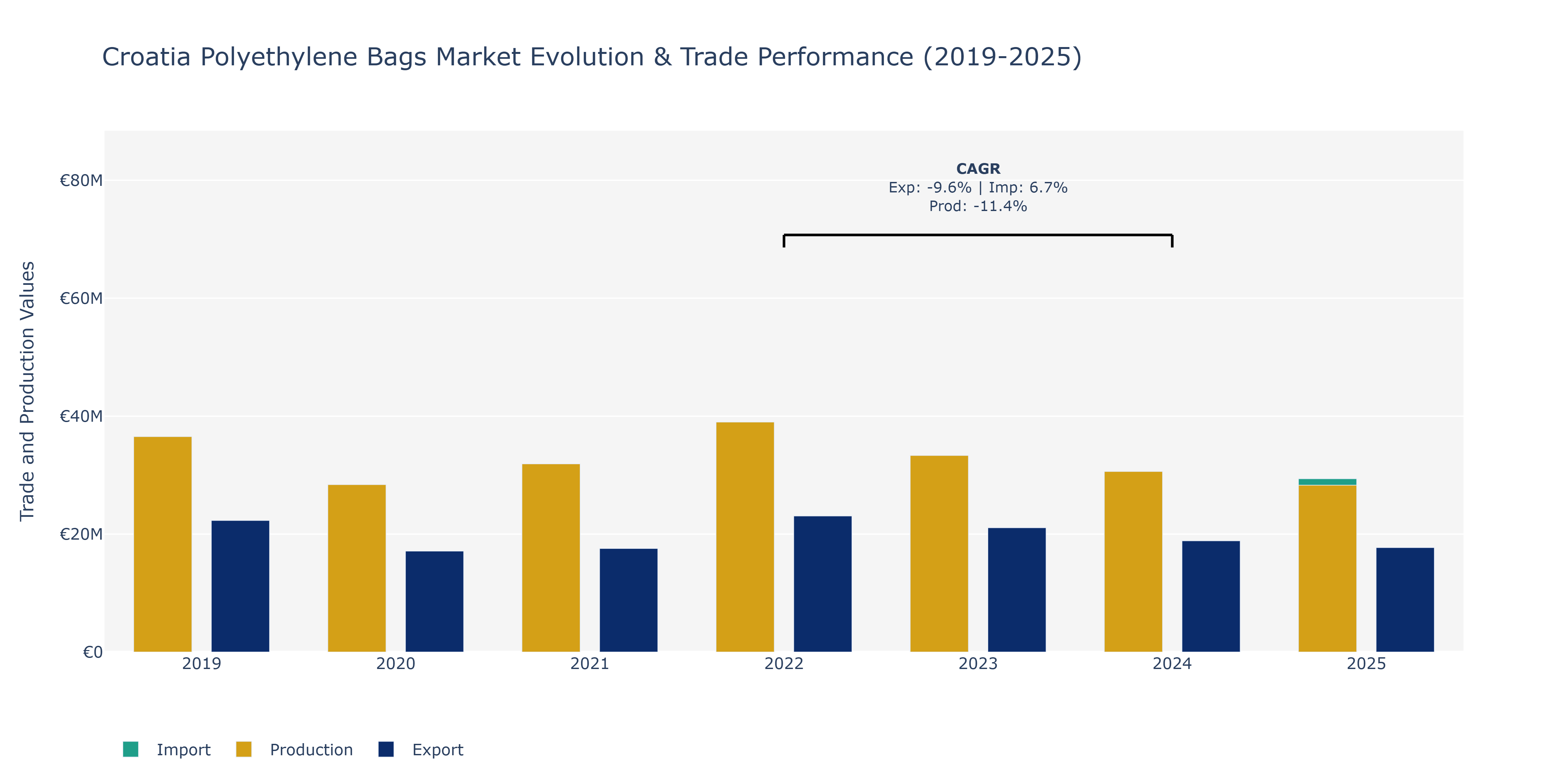 Croatia Polyethylene Bags Market: Production & Trade Performance (2019-2025)
