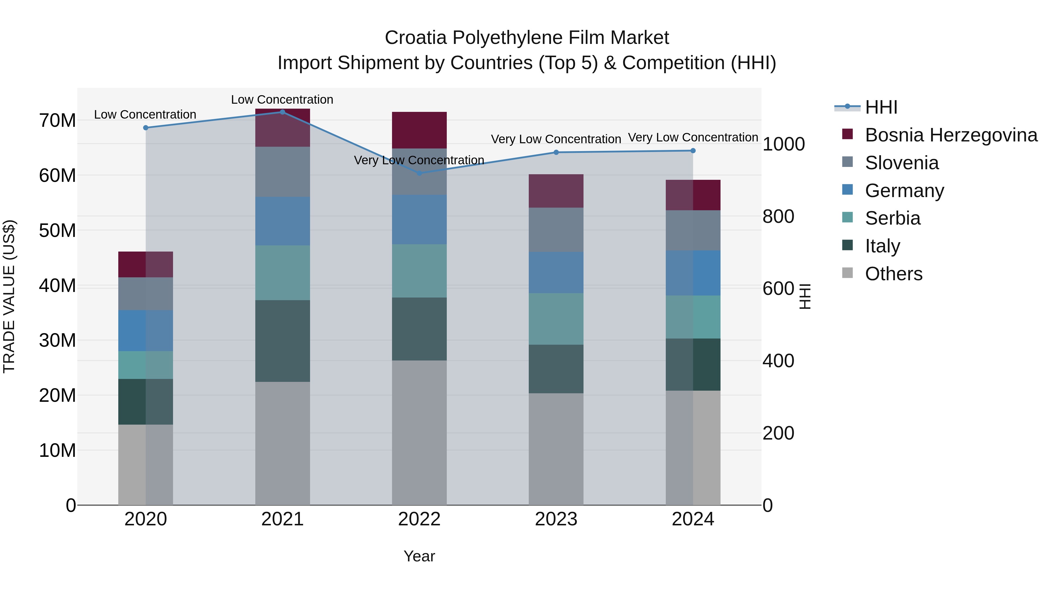 Croatia Polyethylene Film Market Top 5 Importing Countries and Market Competition (HHI) Analysis