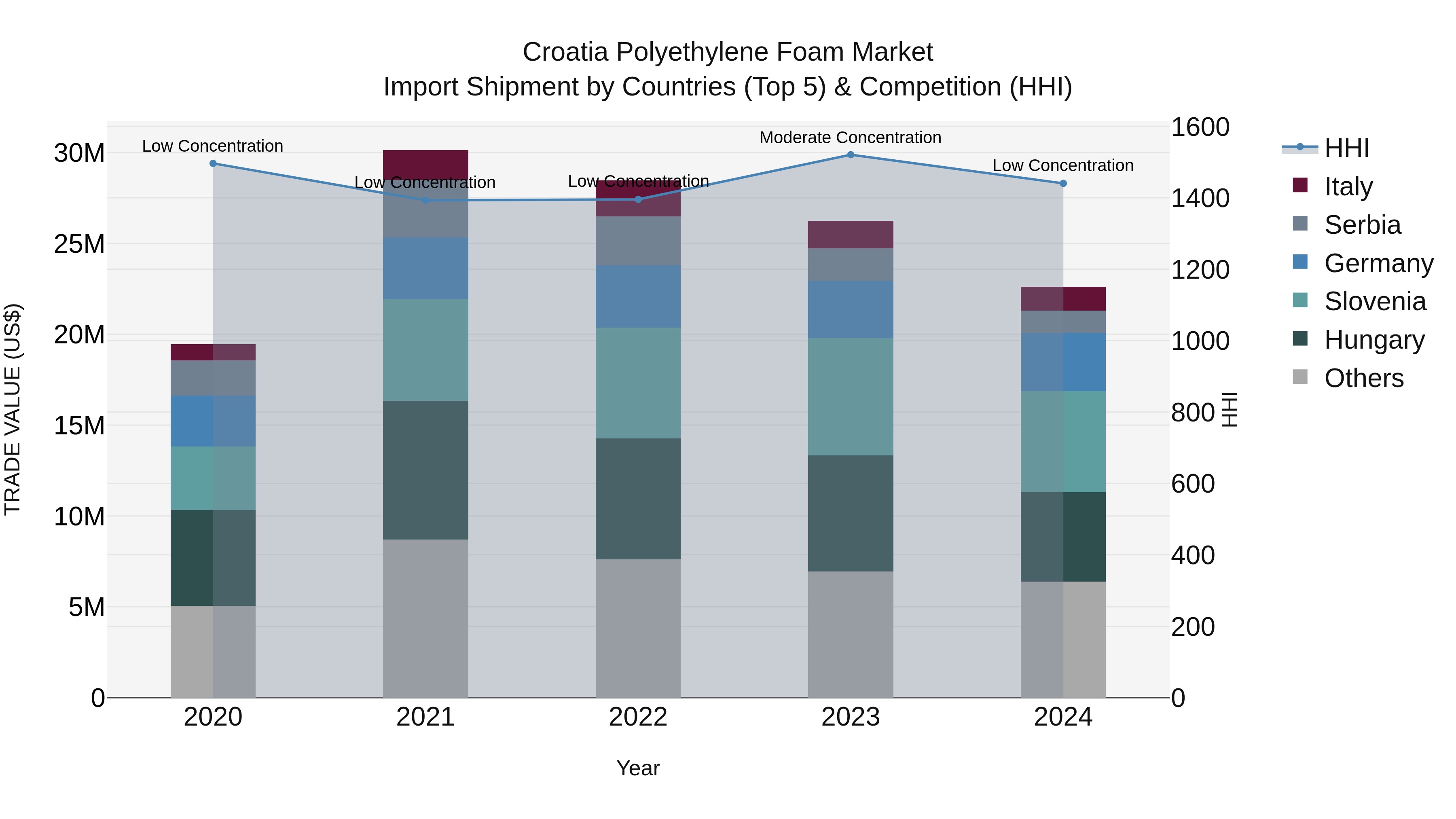 Croatia Polyethylene Foam Market Top 5 Importing Countries and Market Competition (HHI) Analysis