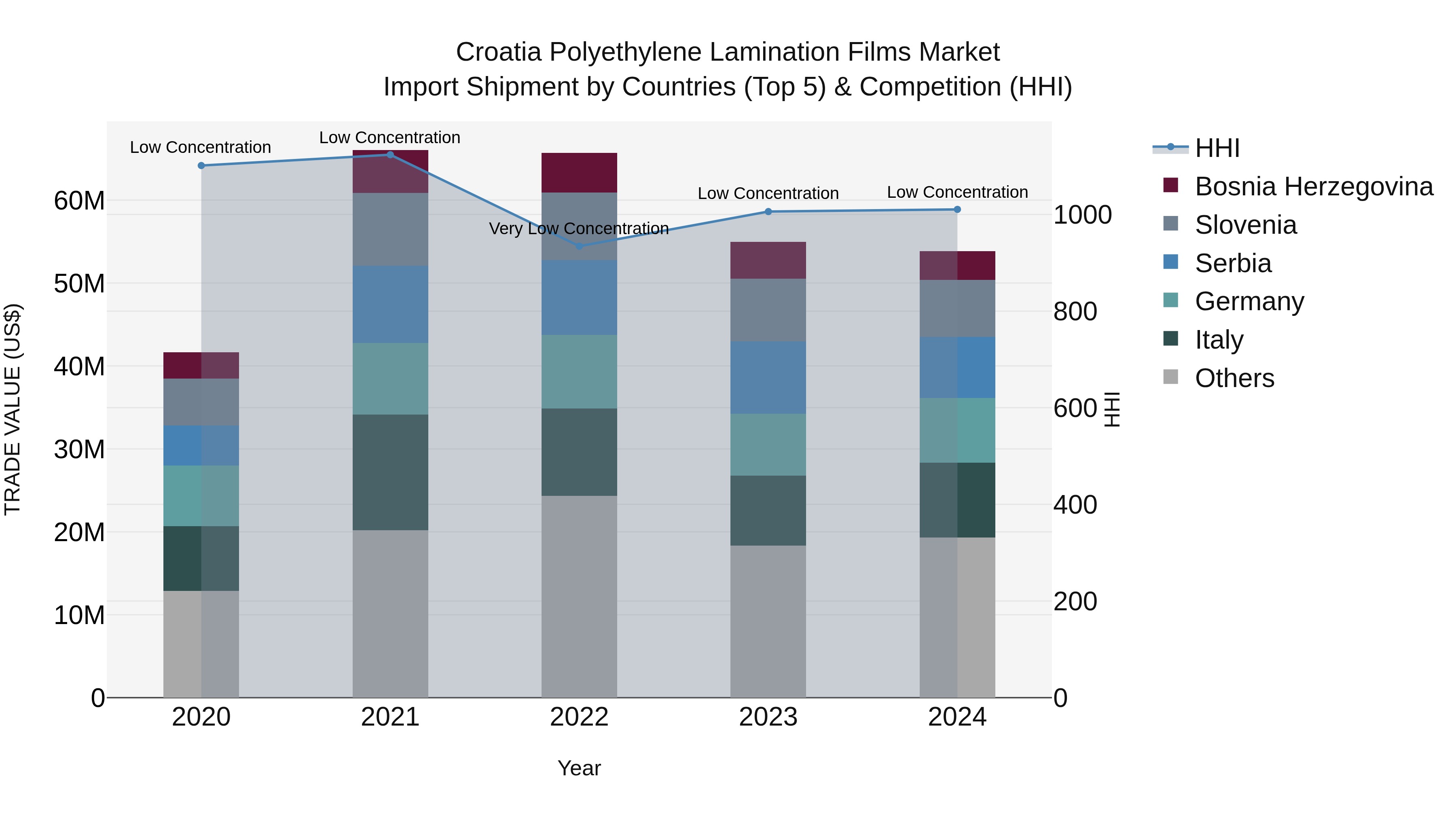 Croatia Polyethylene Lamination Films Market Top 5 Importing Countries and Market Competition (HHI) Analysis