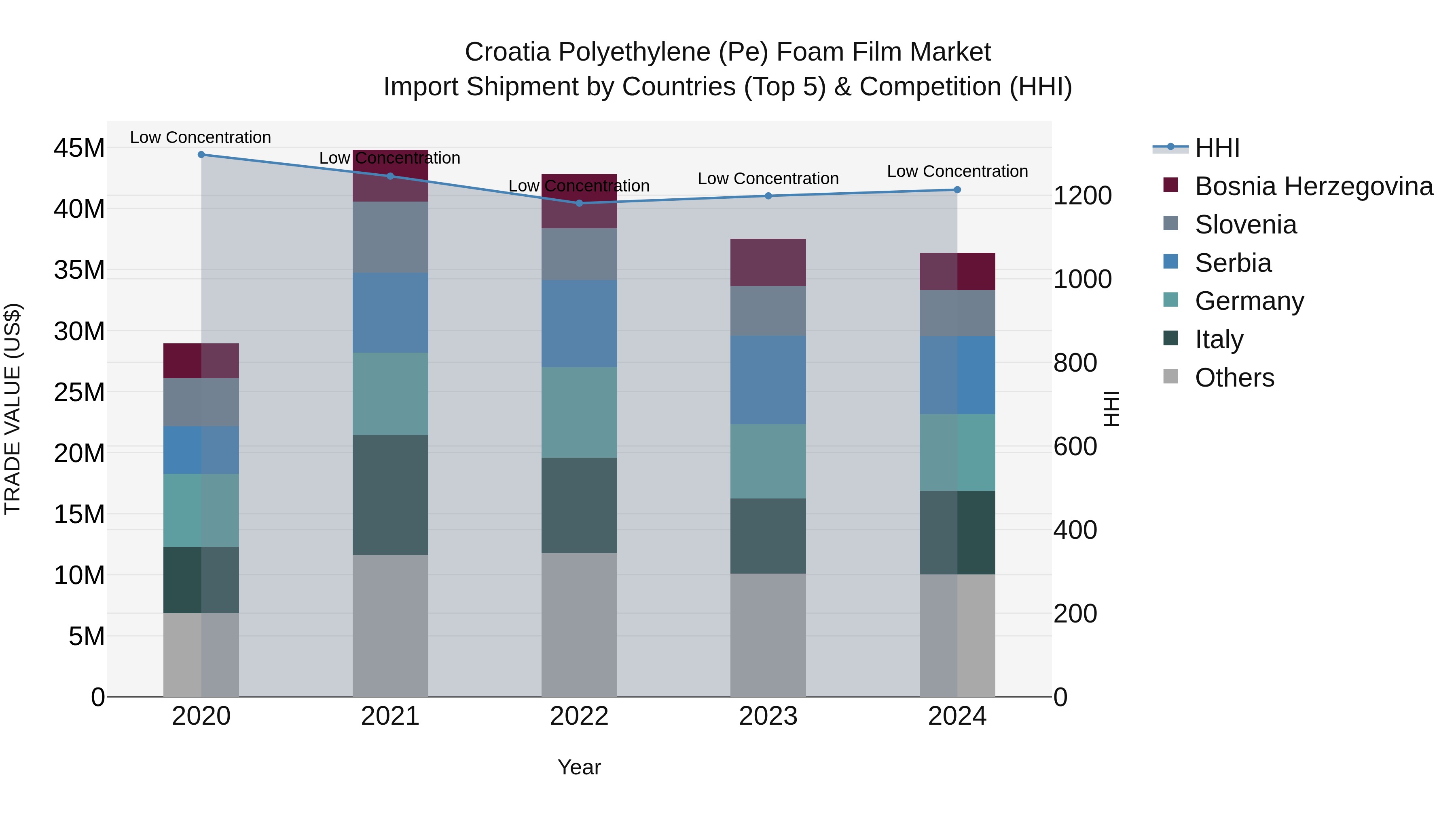 Croatia Polyethylene (Pe) Foam Film Market Top 5 Importing Countries and Market Competition (HHI) Analysis