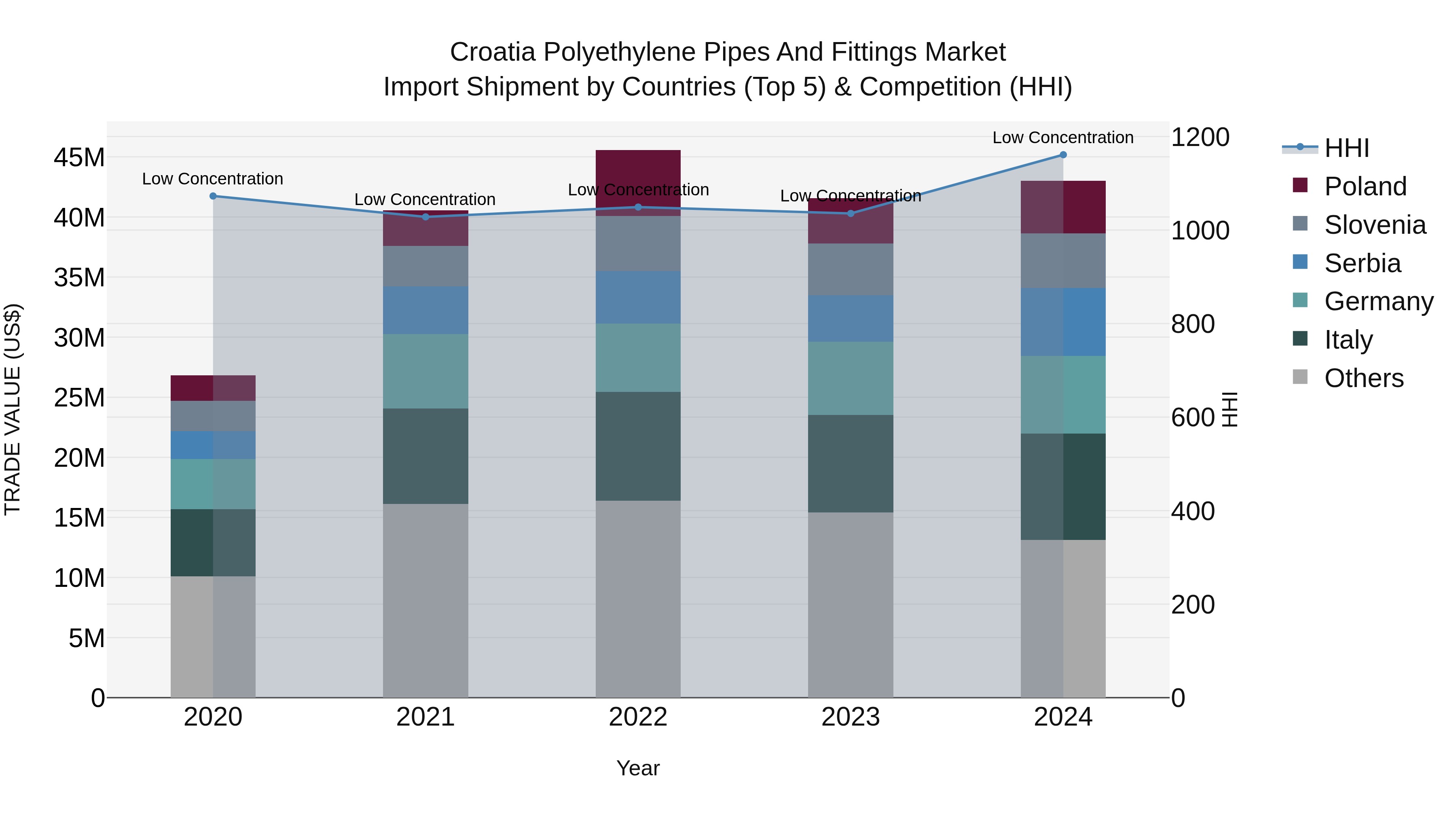 Croatia Polyethylene Pipes and Fittings Market Top 5 Importing Countries and Market Competition (HHI) Analysis