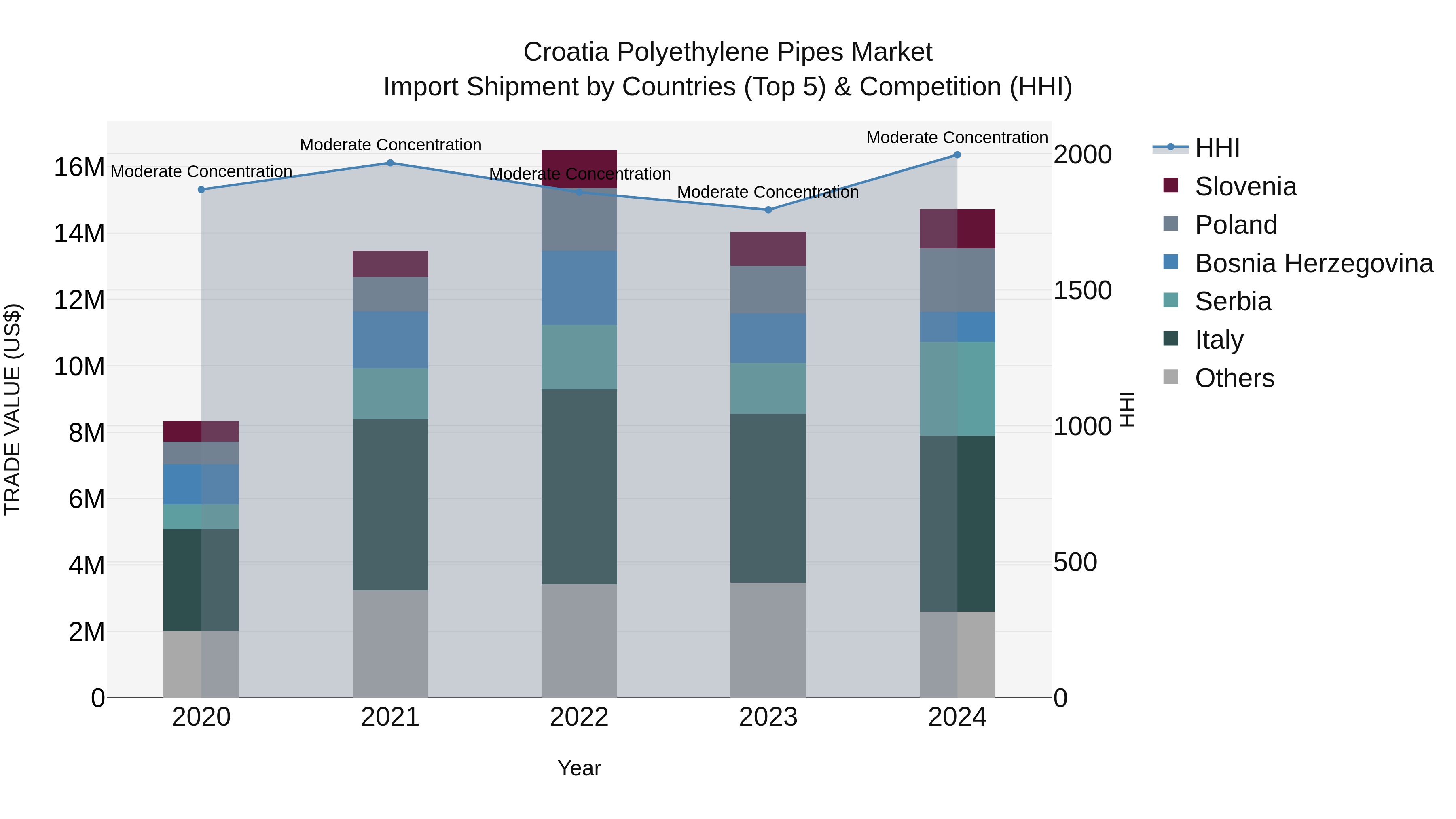 Croatia Polyethylene Pipes Market Top 5 Importing Countries and Market Competition (HHI) Analysis