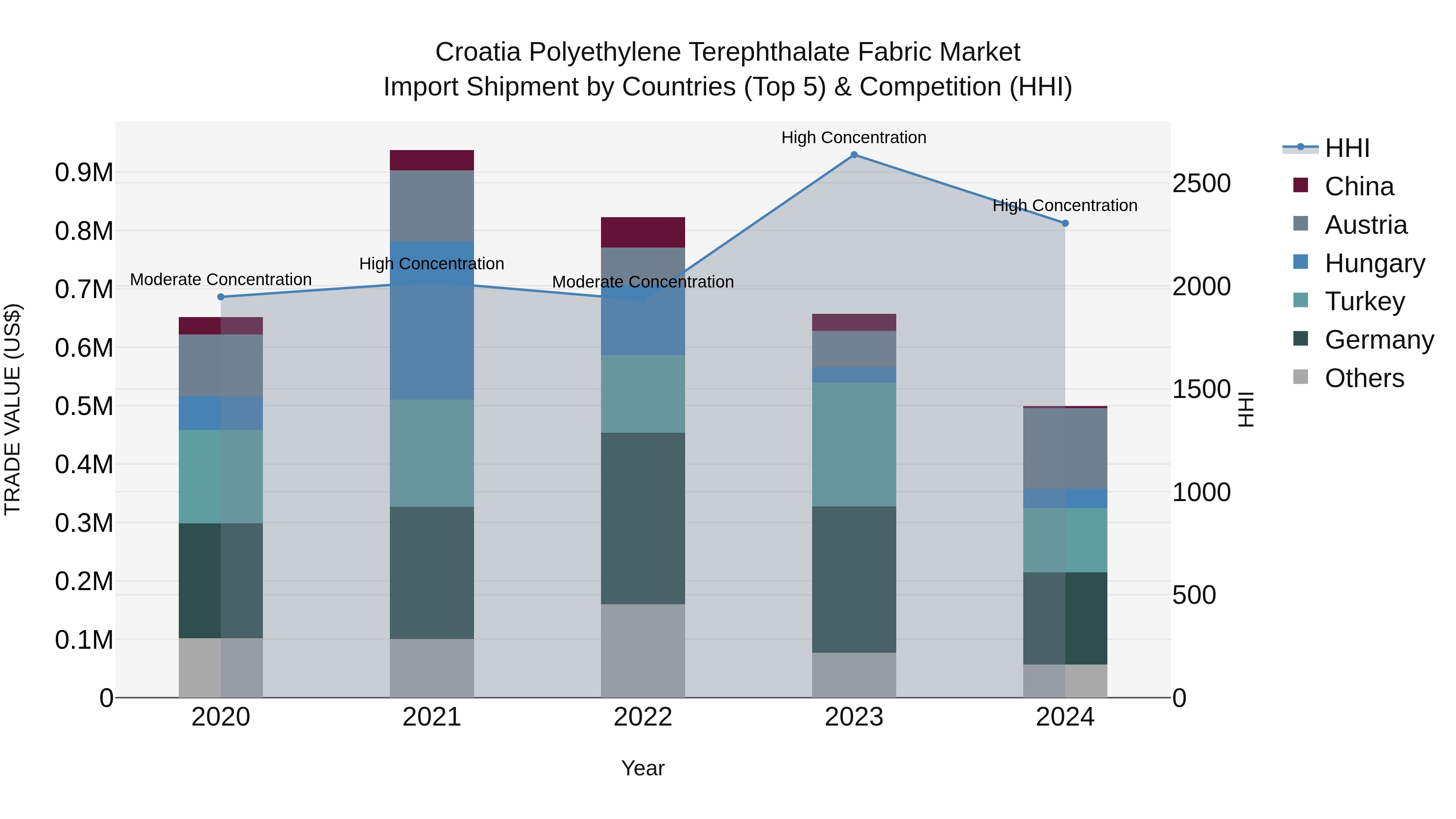 Croatia Polyethylene Terephthalate Fabric Market Top 5 Importing Countries and Market Competition (HHI) Analysis