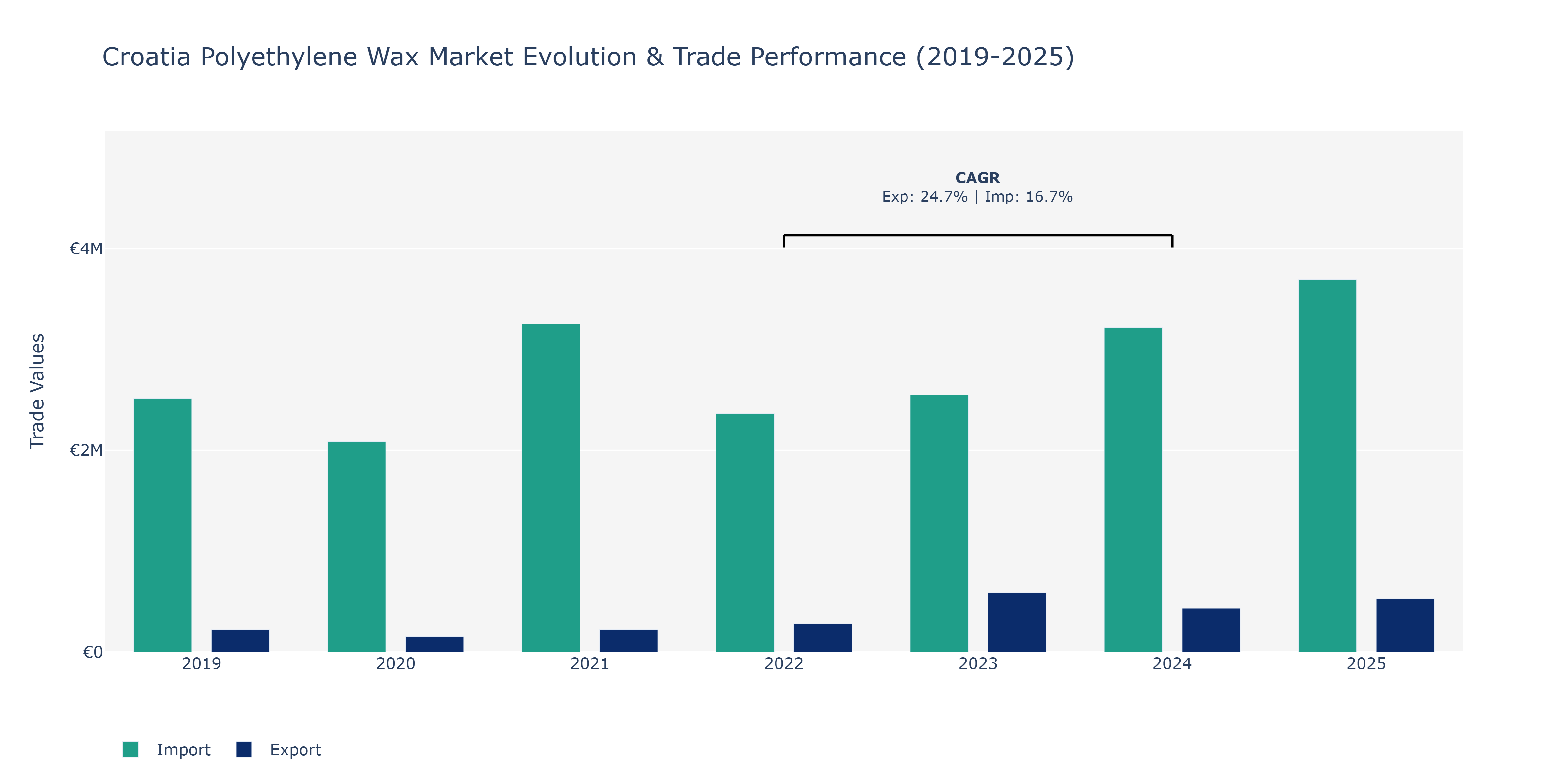 Croatia Polyethylene Wax Market: Production & Trade Performance (2019-2025)