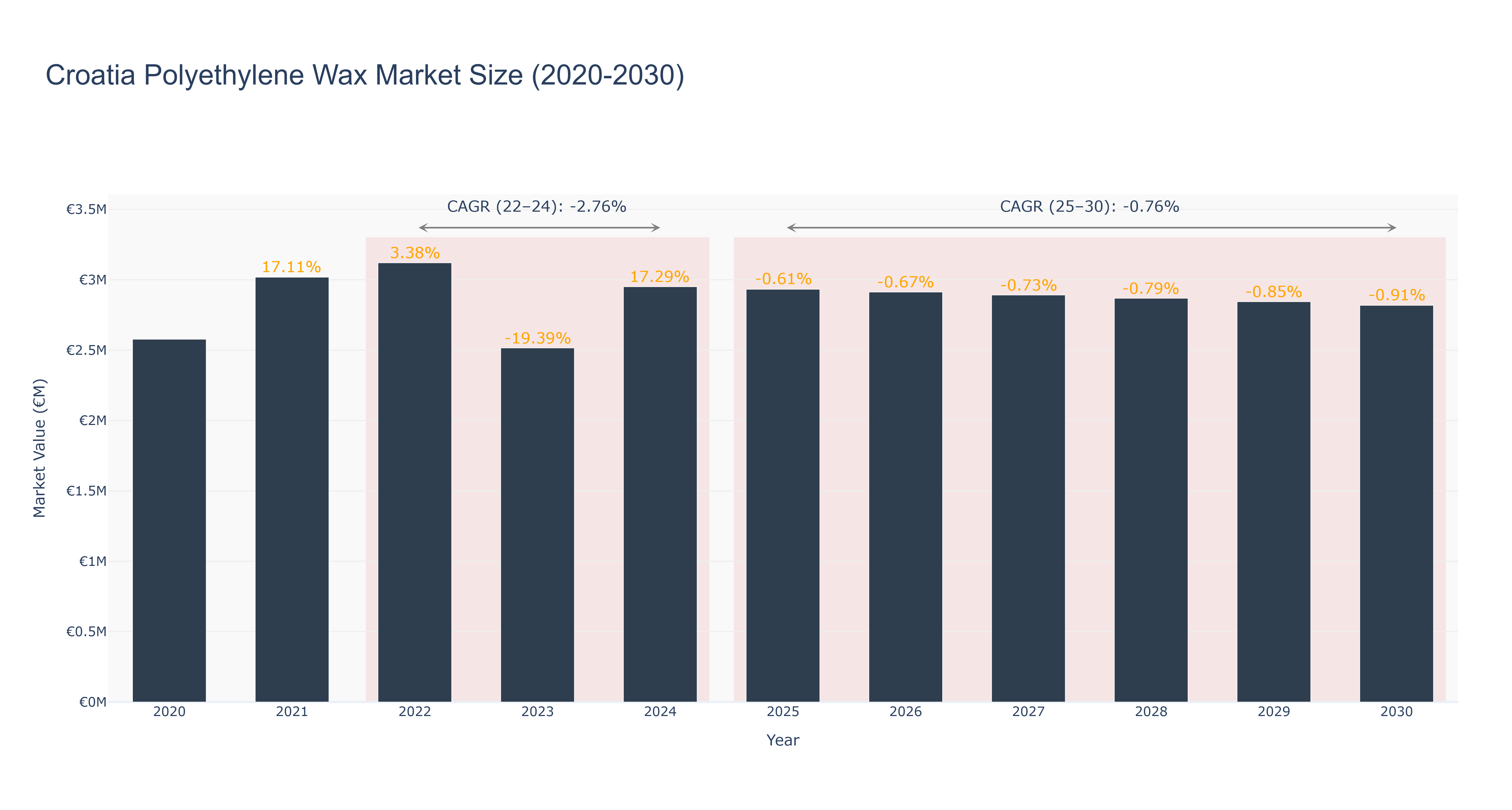 Croatia Polyethylene Wax Market Size (2020-2030)