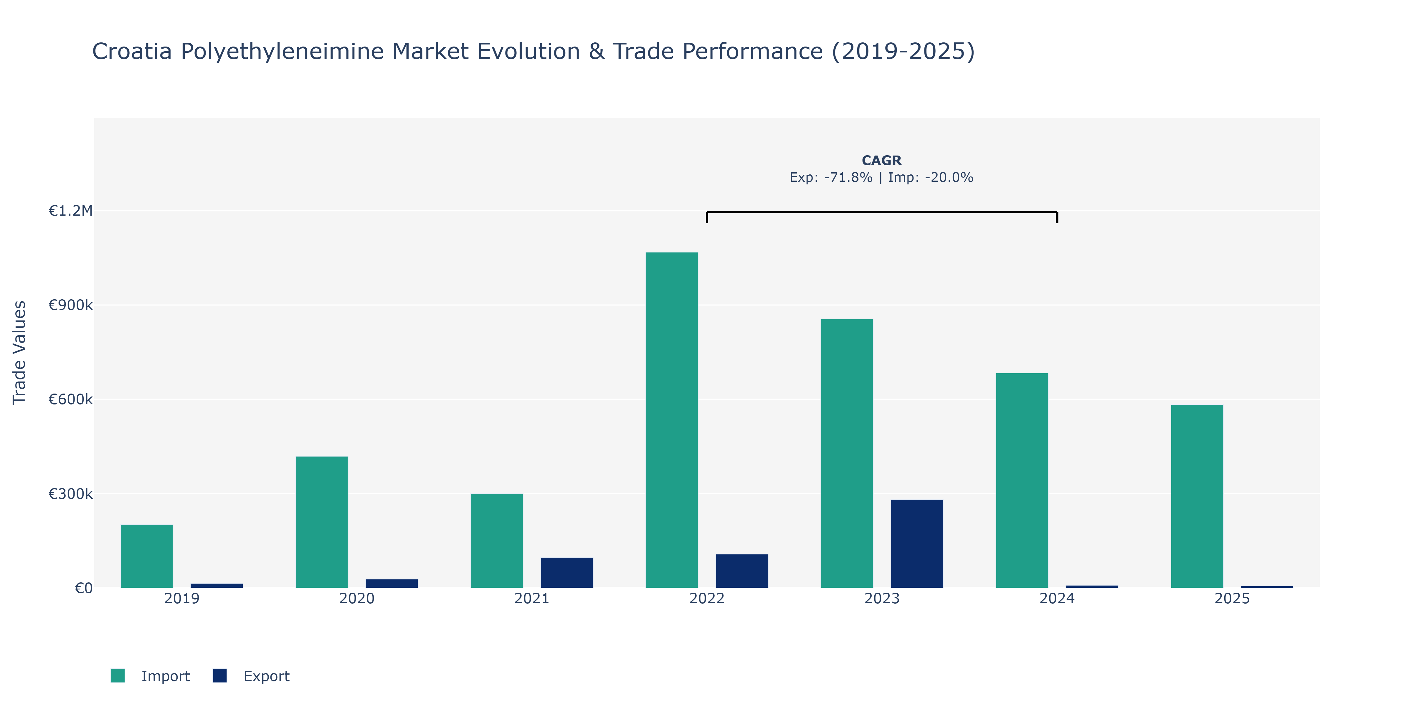 Croatia Polyethyleneimine Market: Production & Trade Performance (2019-2025)