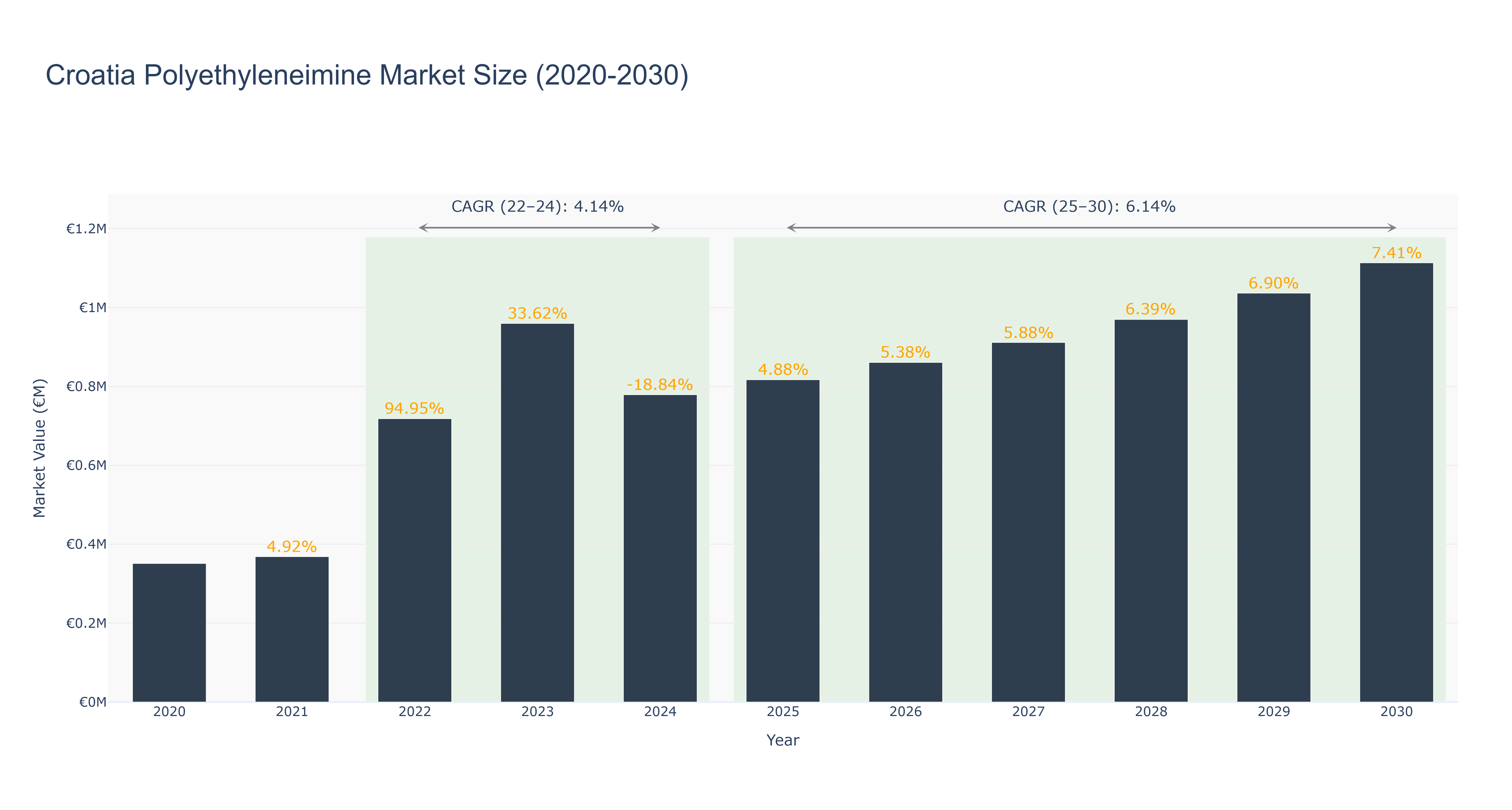 Croatia Polyethyleneimine Market Size (2020-2030)