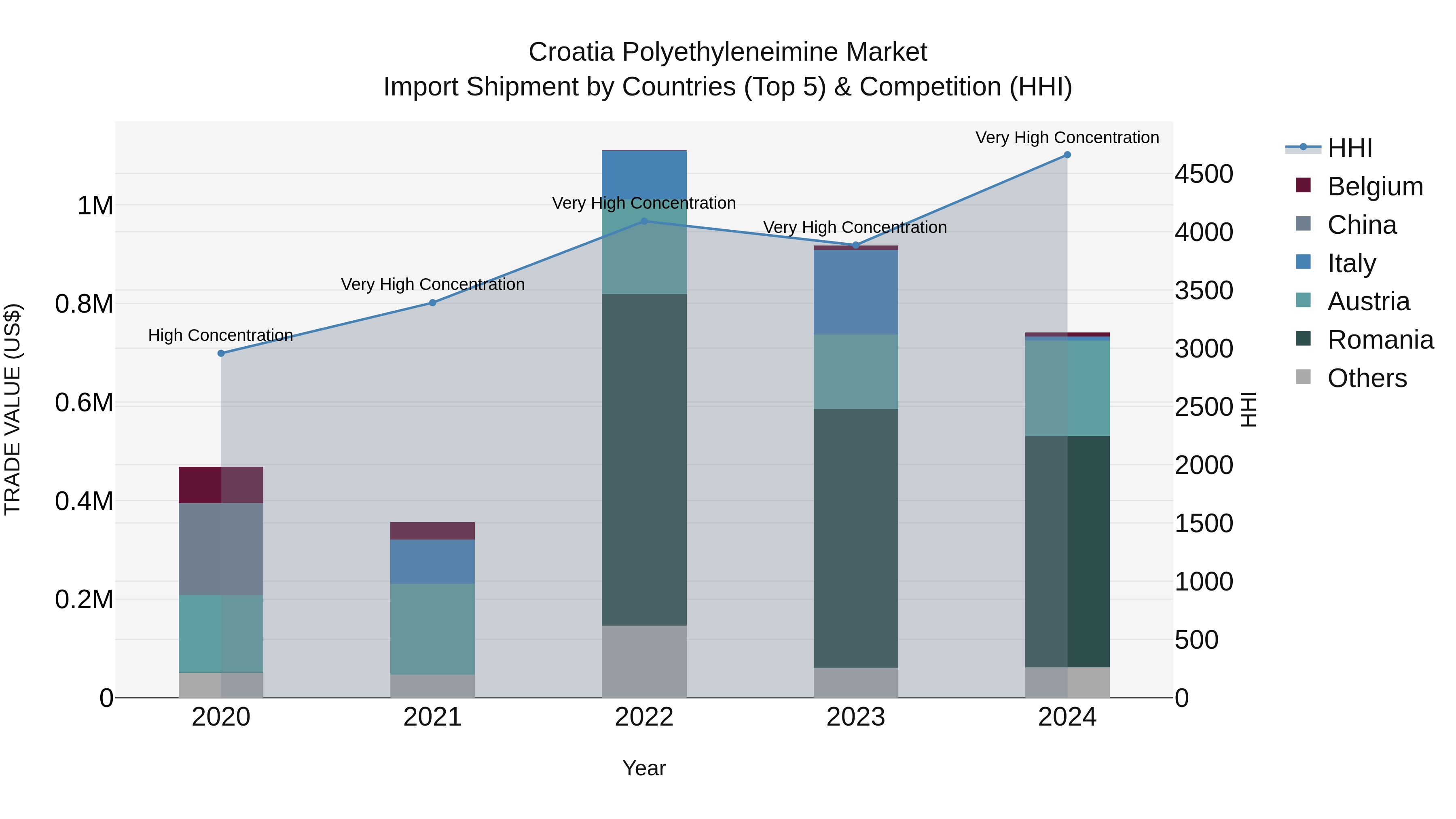 Croatia Polyethyleneimine Market Top 5 Importing Countries and Market Competition (HHI) Analysis