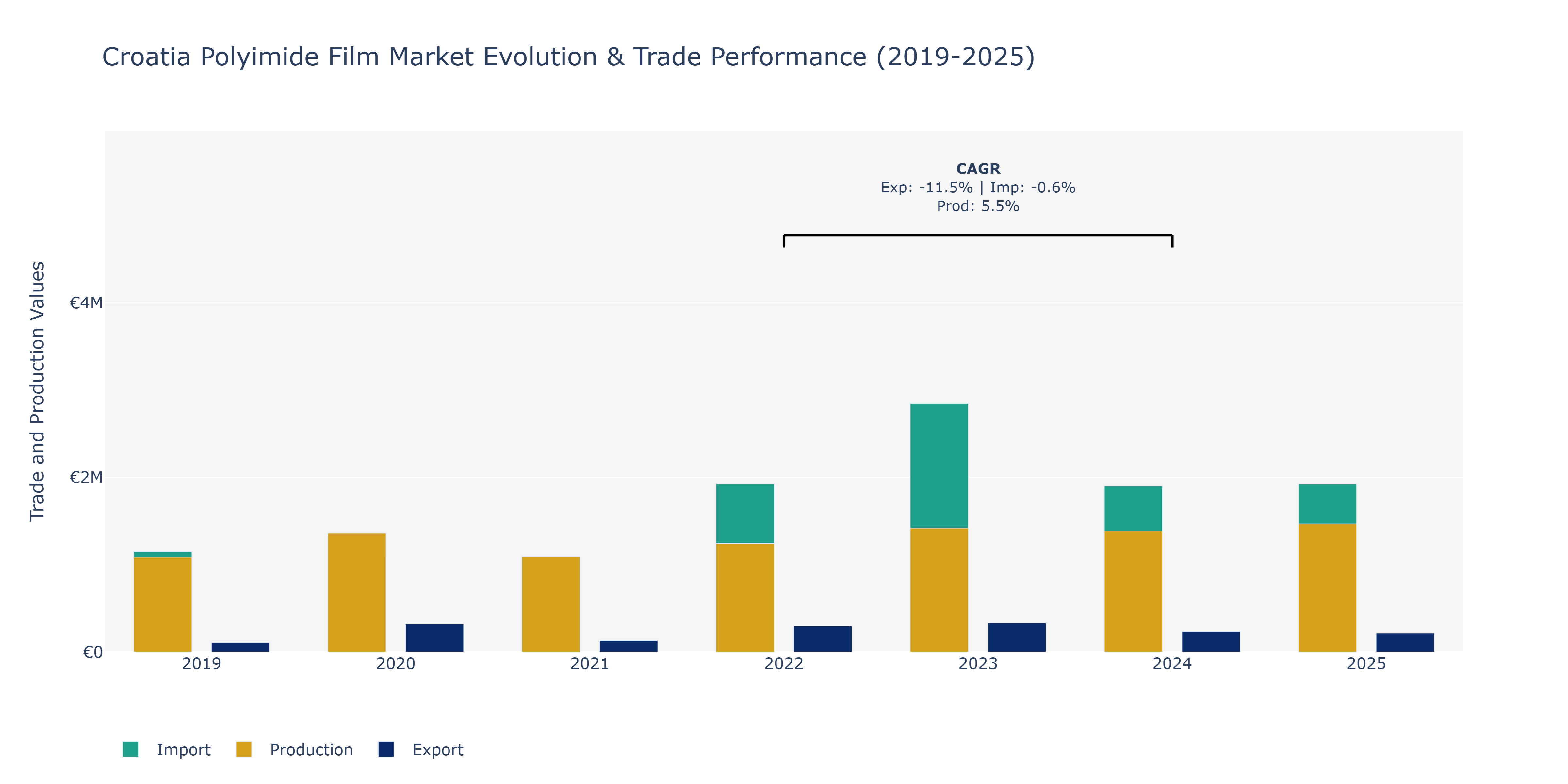 Croatia Polyimide Film Market: Production & Trade Performance (2019-2025)