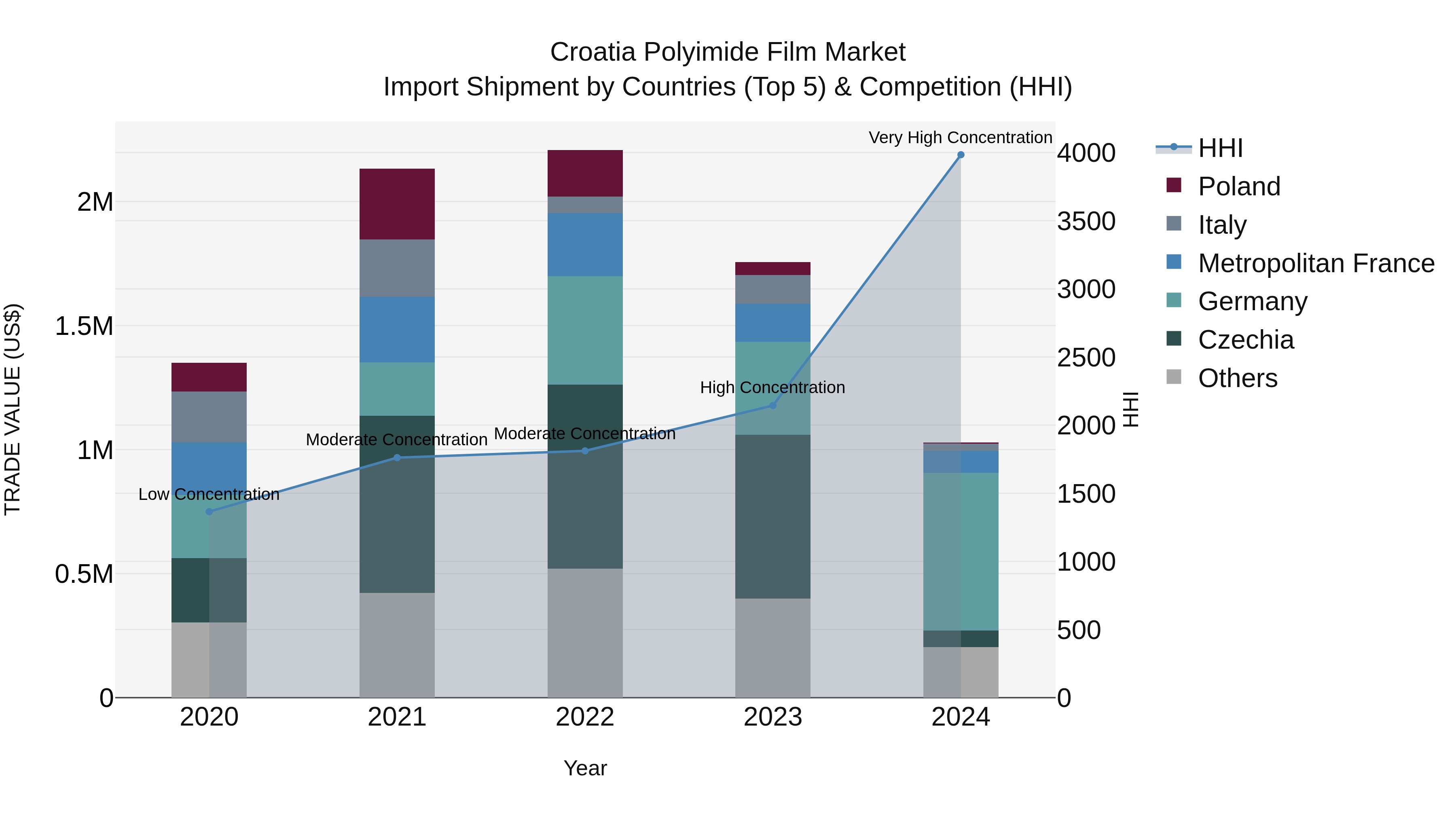 Croatia Polyimide Film Market Top 5 Importing Countries and Market Competition (HHI) Analysis