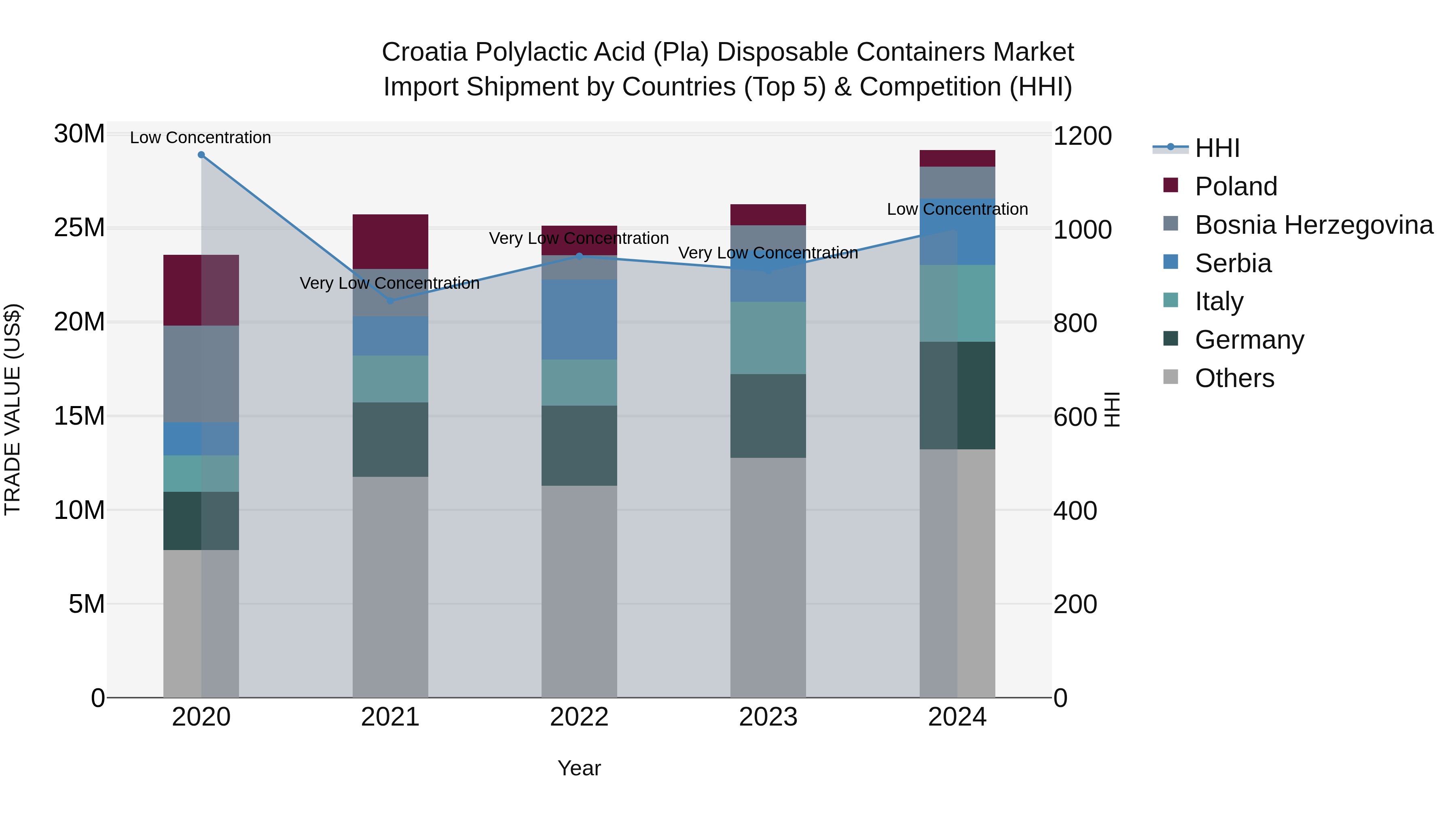 Croatia Polylactic Acid (Pla) Disposable Containers Market Top 5 Importing Countries and Market Competition (HHI) Analysis