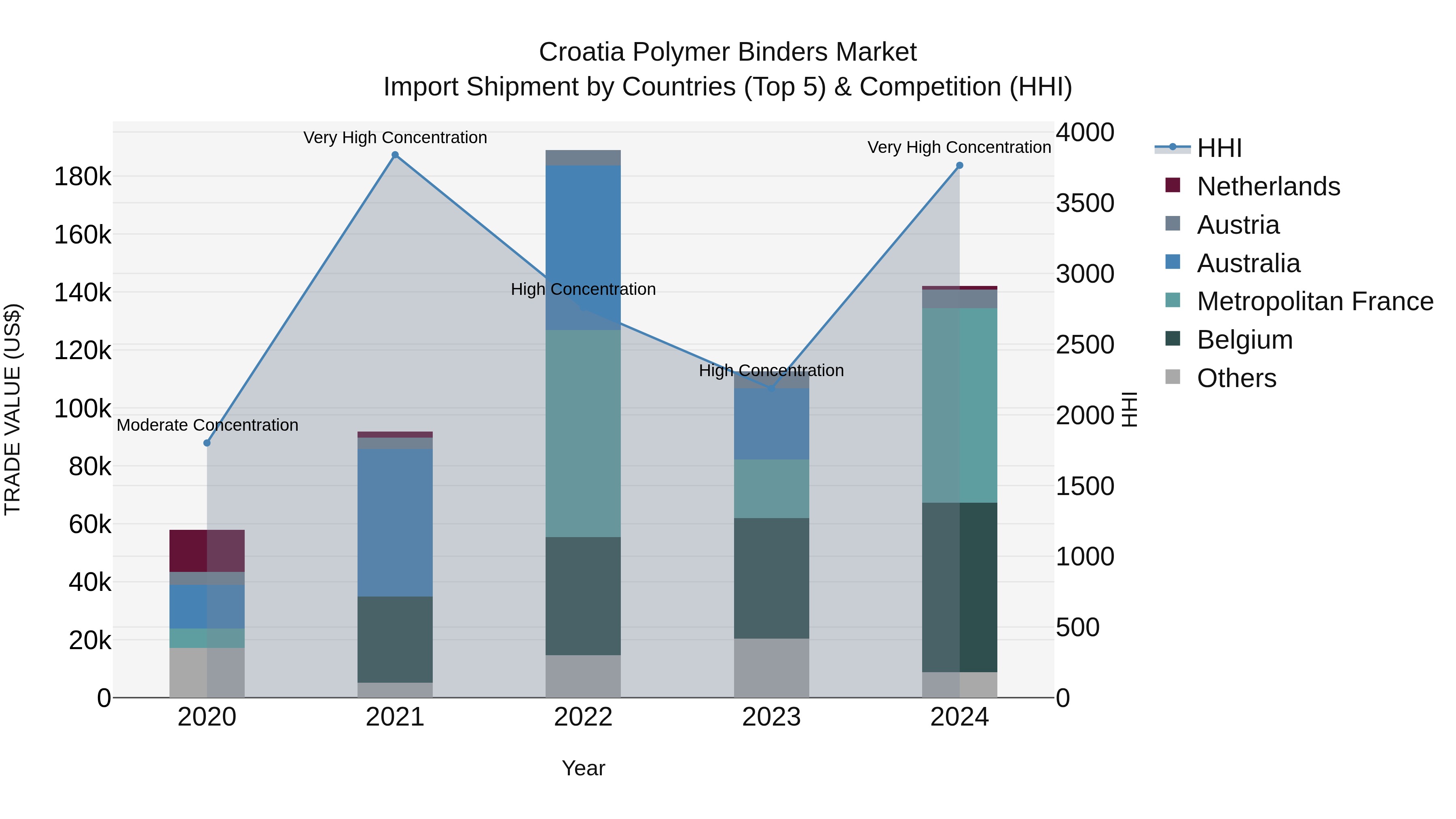 Croatia Polymer Binders Market Top 5 Importing Countries and Market Competition (HHI) Analysis