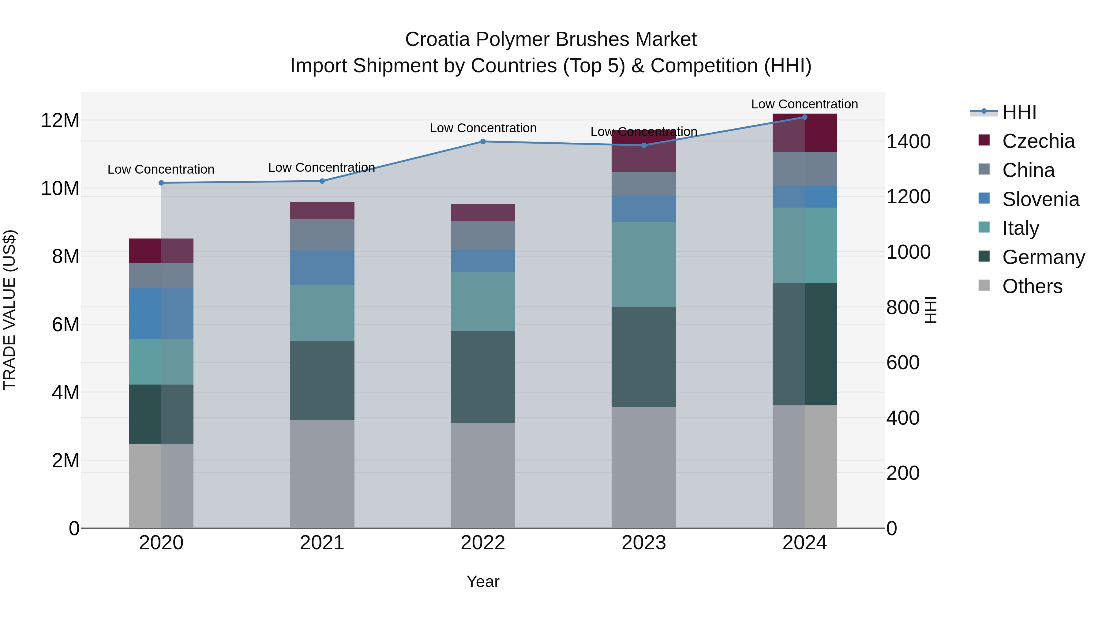Croatia Polymer Brushes Market Top 5 Importing Countries and Market Competition (HHI) Analysis