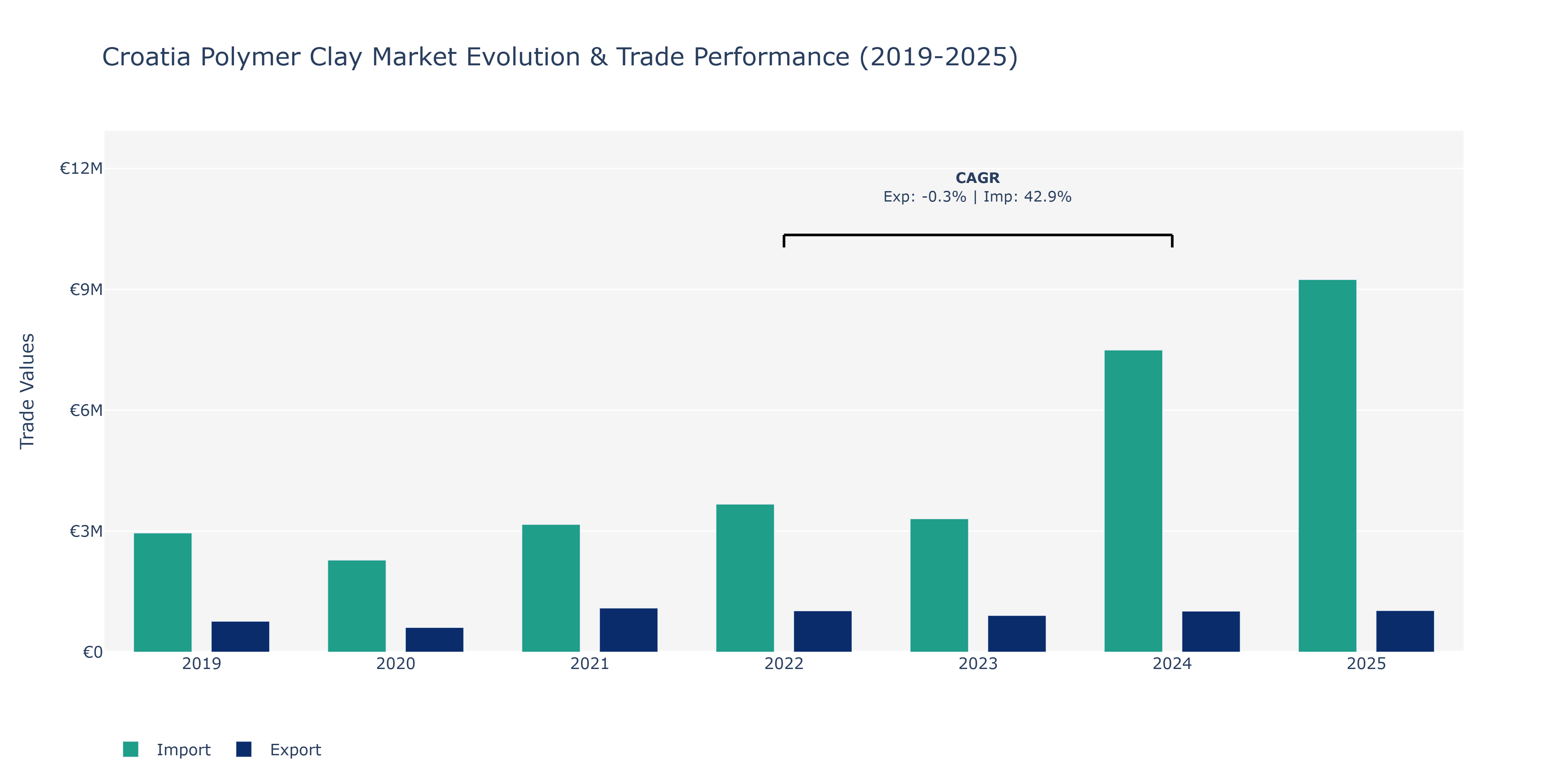 Croatia Polymer Clay Market: Production & Trade Performance (2019-2025)