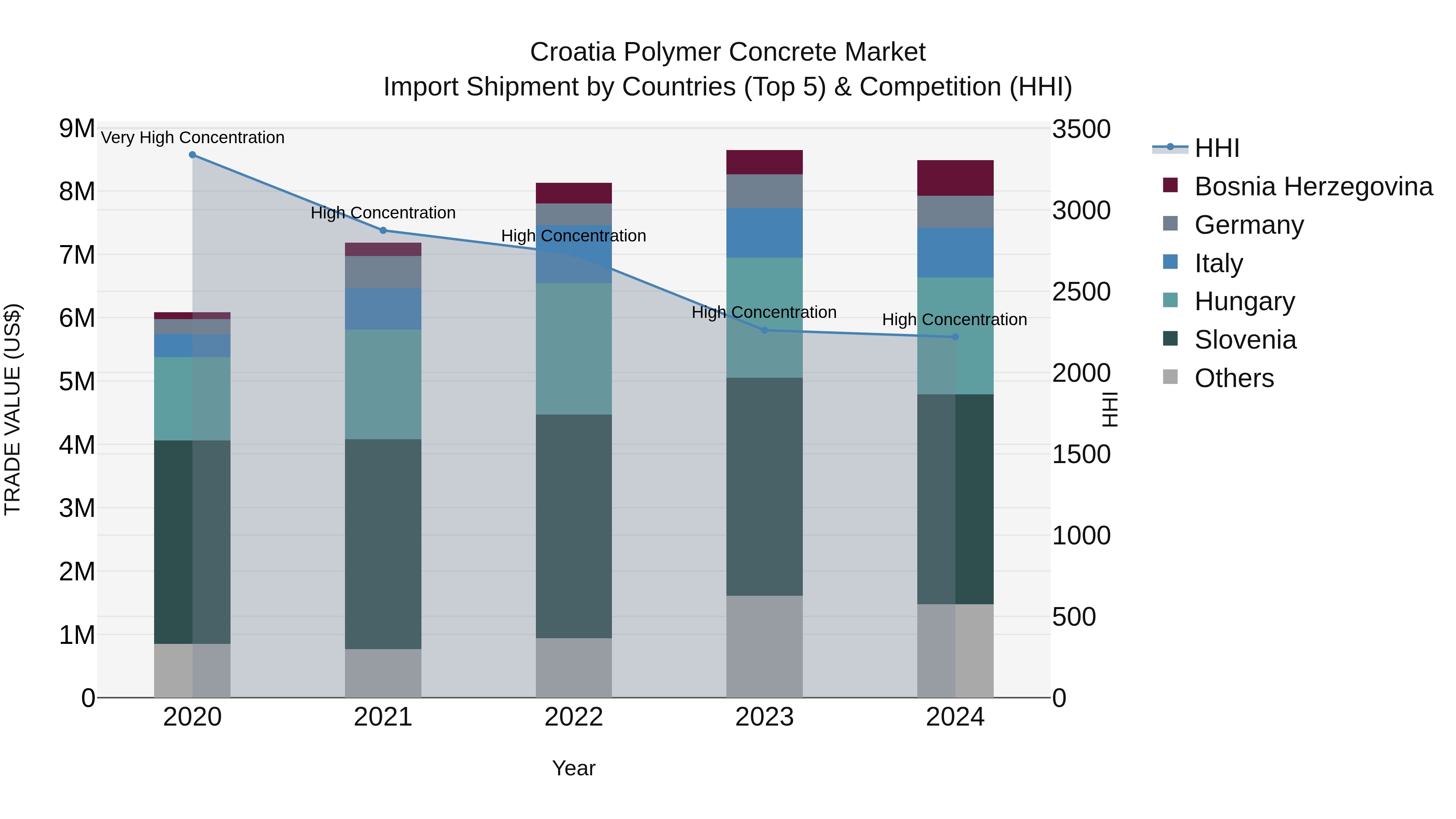 Croatia Polymer Concrete Market Top 5 Importing Countries and Market Competition (HHI) Analysis