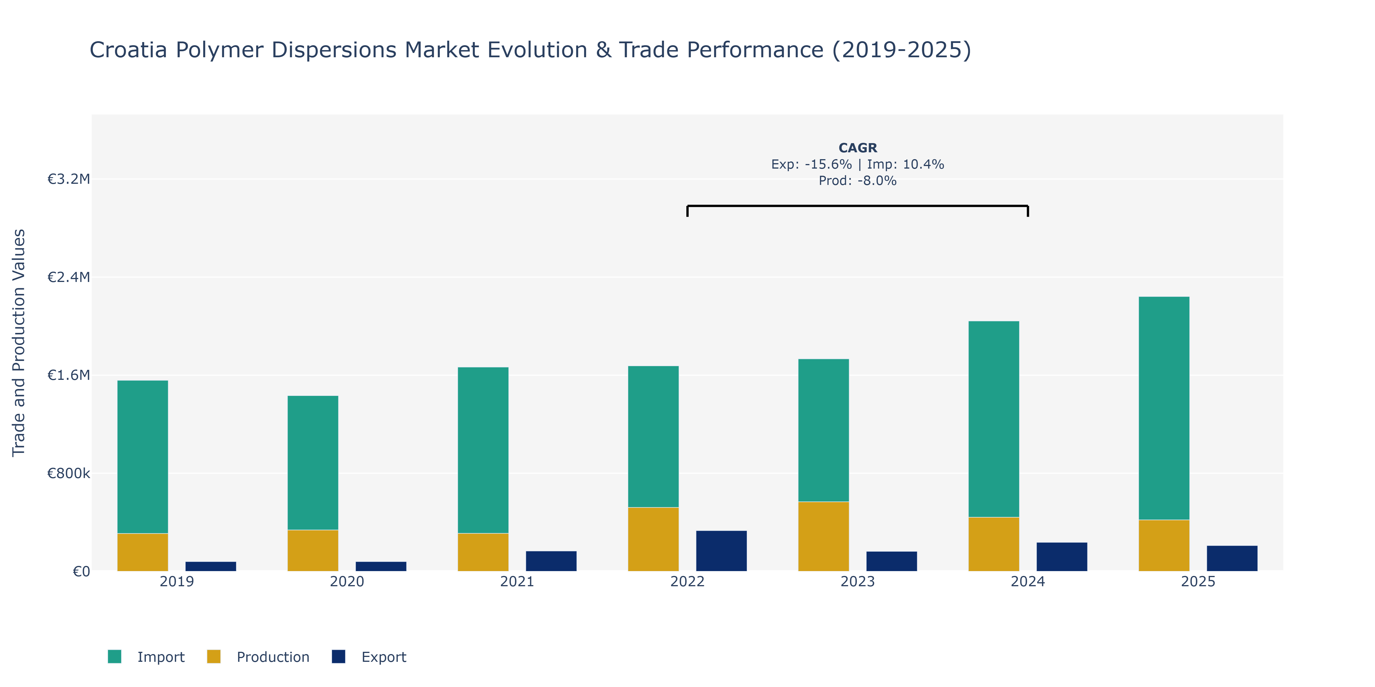 Croatia Polymer Dispersions Market: Production & Trade Performance (2019-2025)