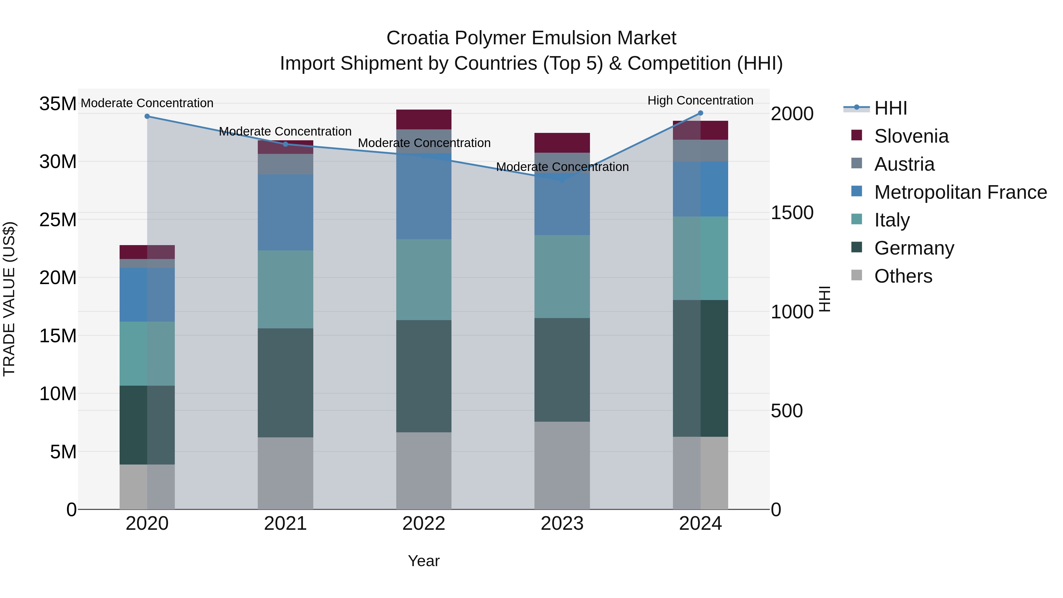 Croatia Polymer Emulsion Market Top 5 Importing Countries and Market Competition (HHI) Analysis