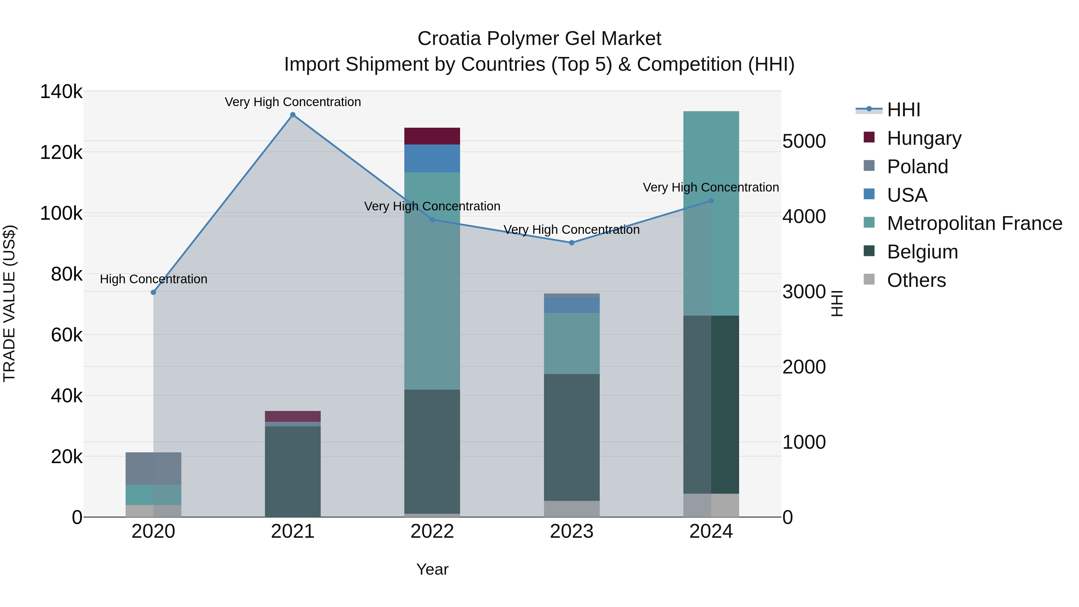 Croatia Polymer Gel Market Top 5 Importing Countries and Market Competition (HHI) Analysis