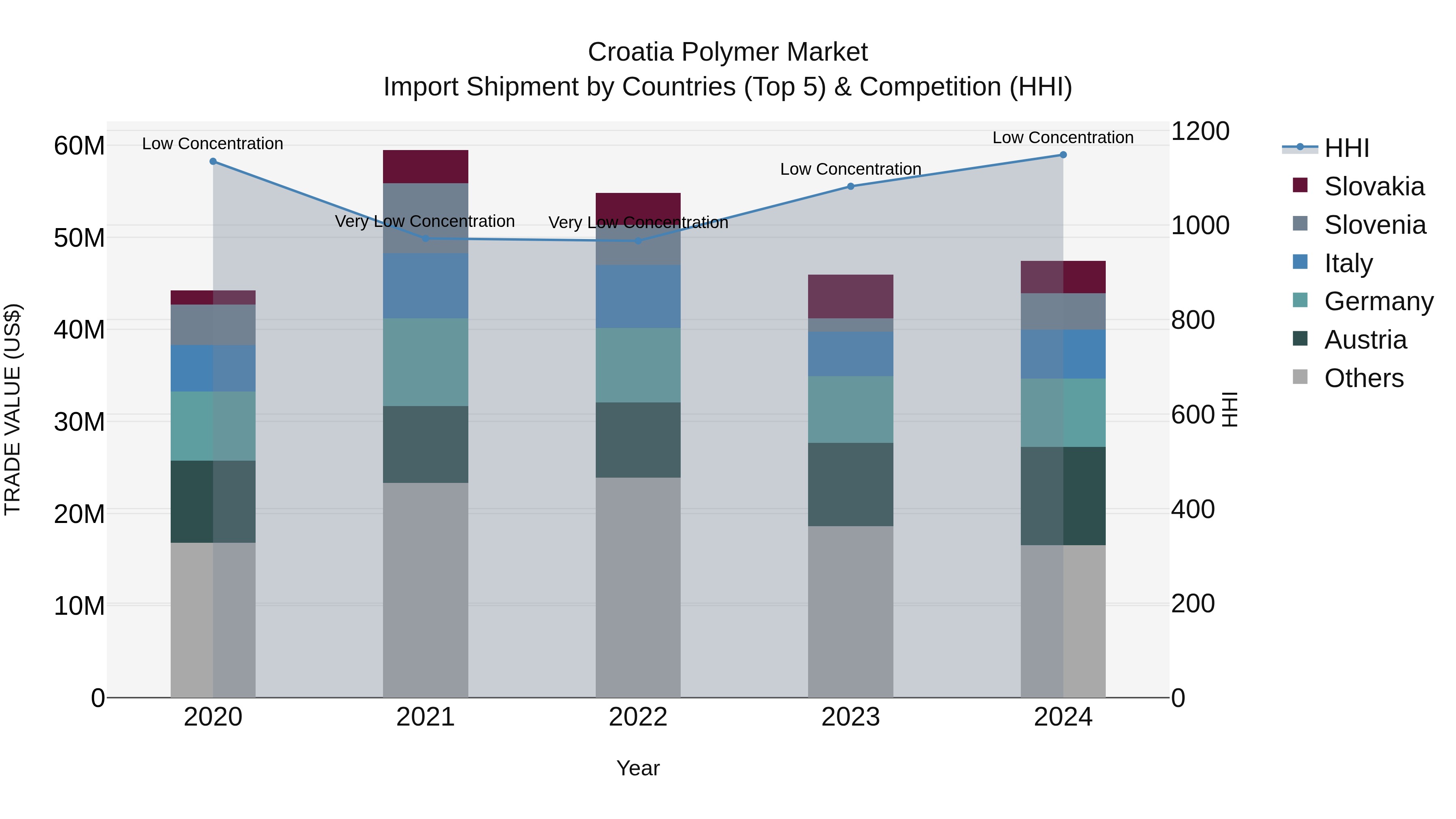 Croatia Polymer Market Top 5 Importing Countries and Market Competition (HHI) Analysis