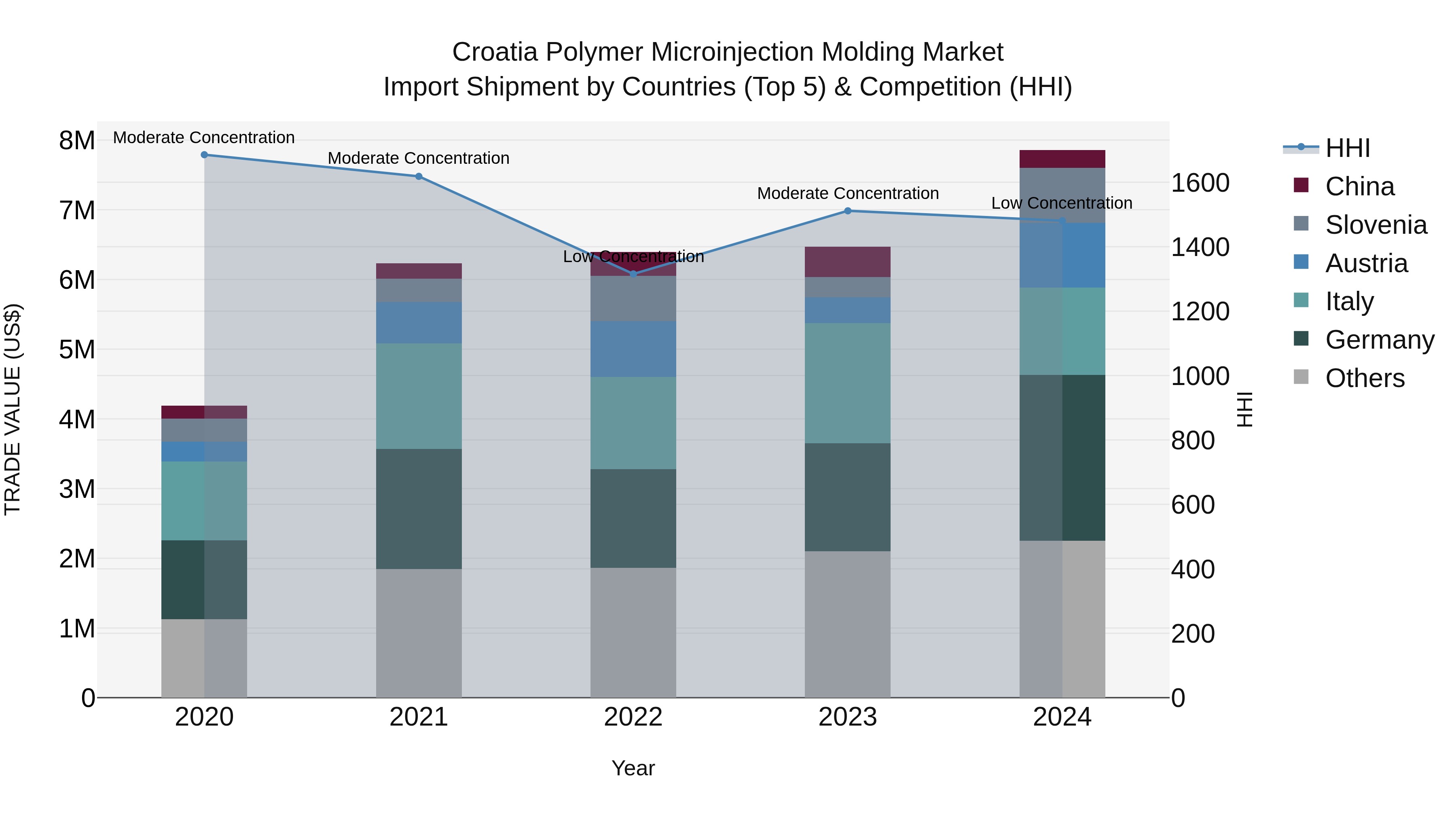 Croatia Polymer Microinjection Molding Market Top 5 Importing Countries and Market Competition (HHI) Analysis