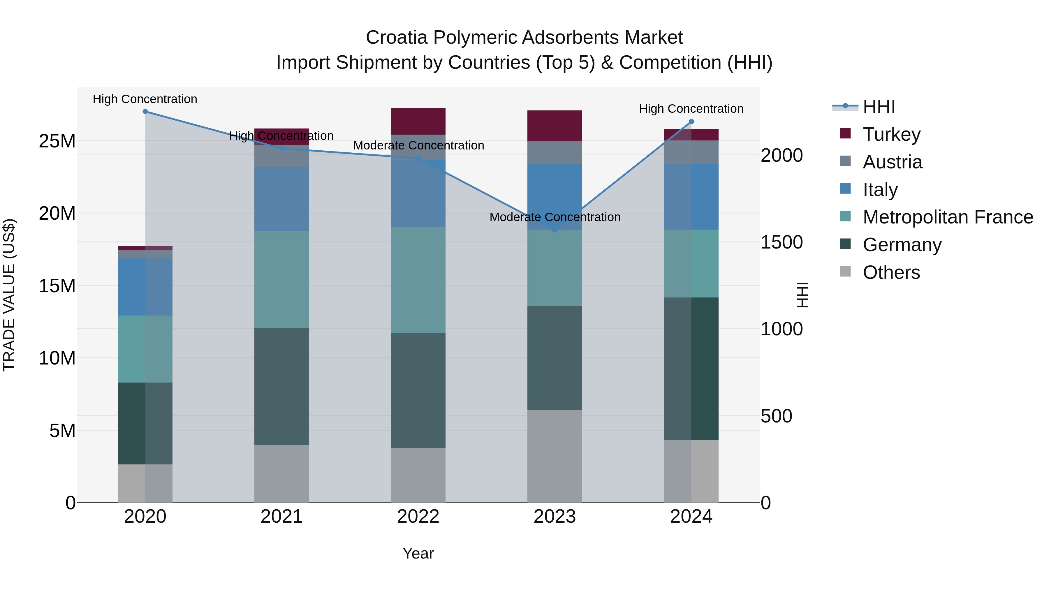 Croatia Polymeric Adsorbents Market Top 5 Importing Countries and Market Competition (HHI) Analysis