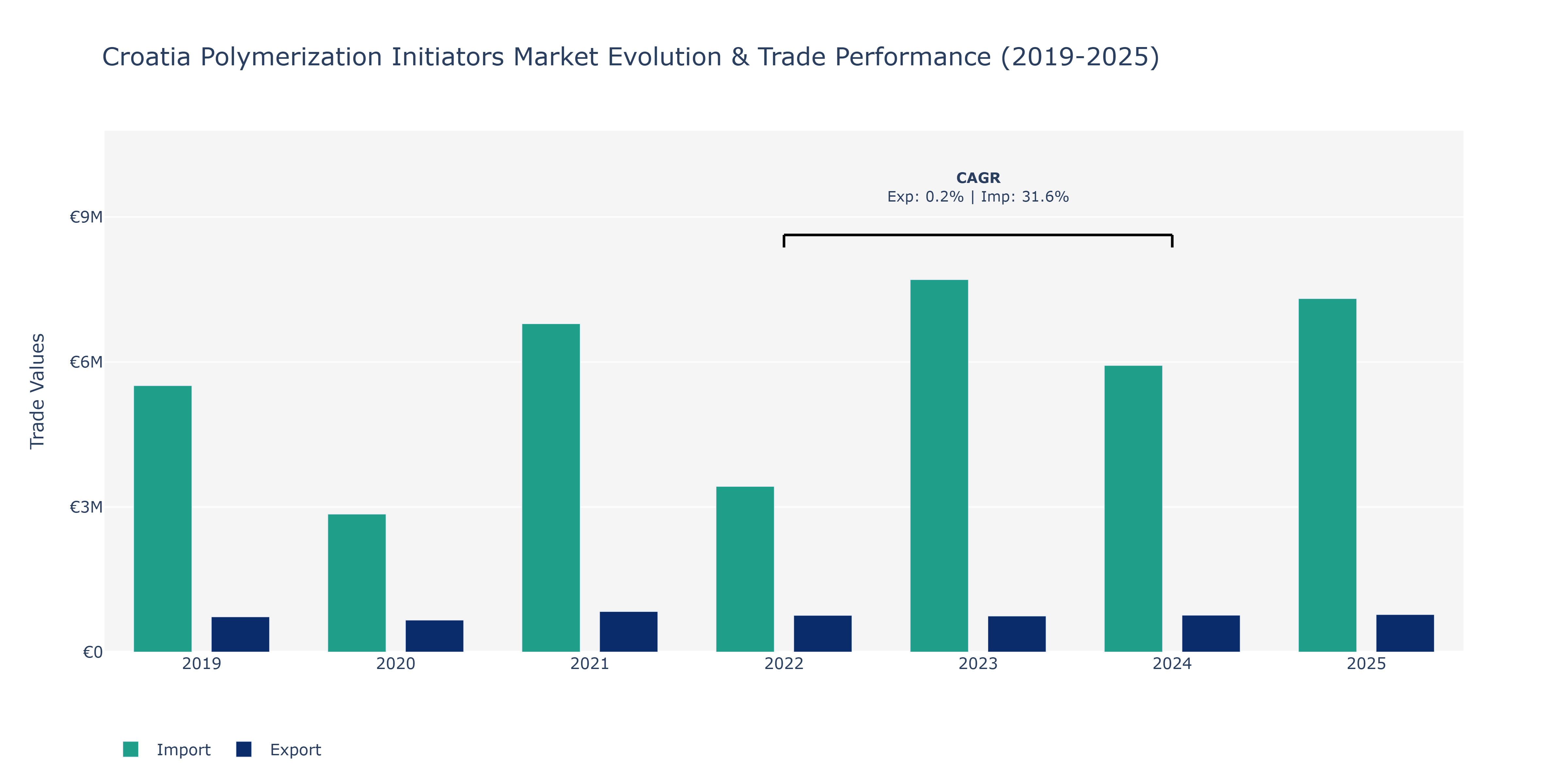 Croatia Polymerization Initiators Market: Production & Trade Performance (2019-2025)