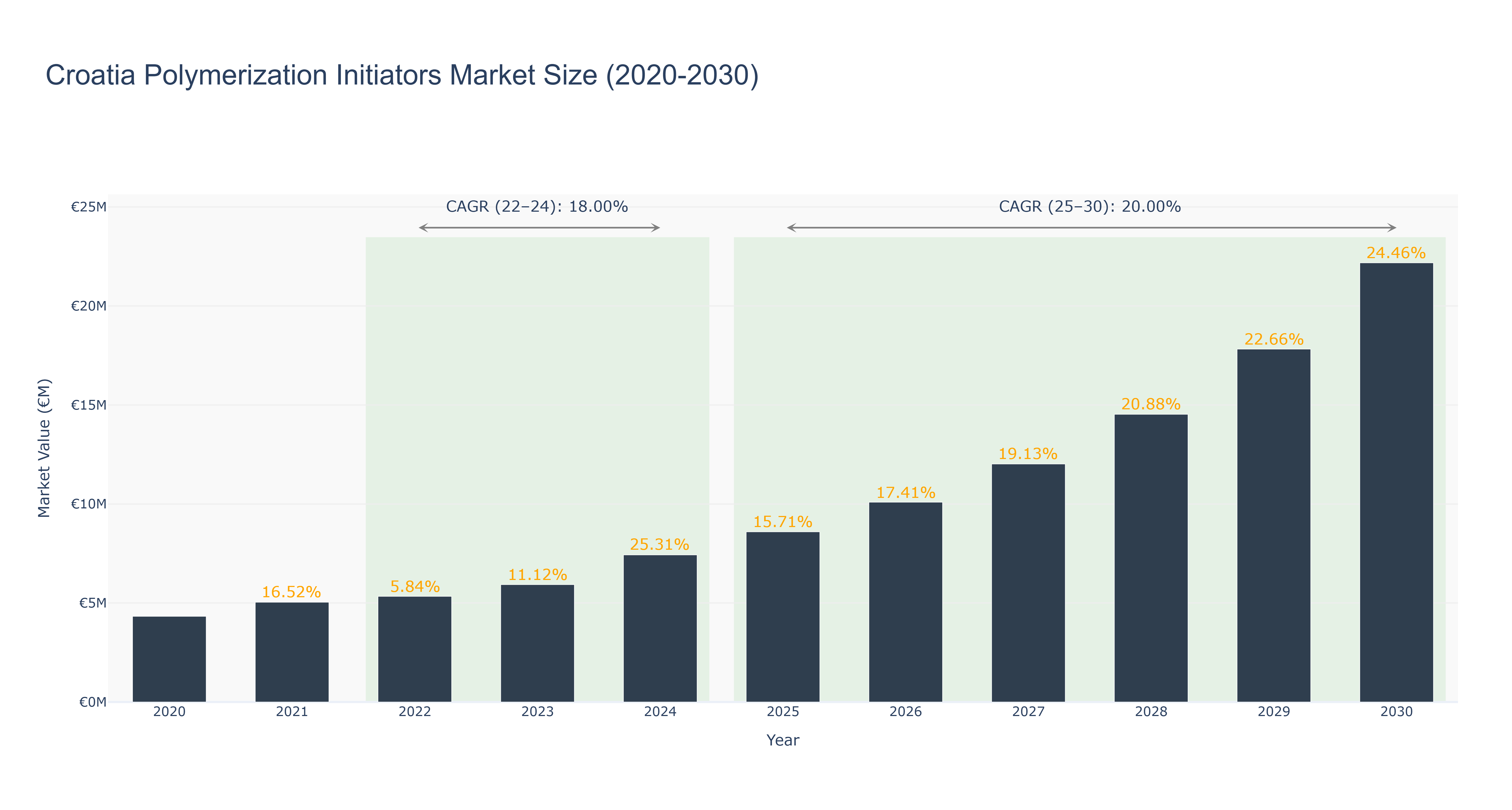 Croatia Polymerization Initiators Market Size (2020-2030)