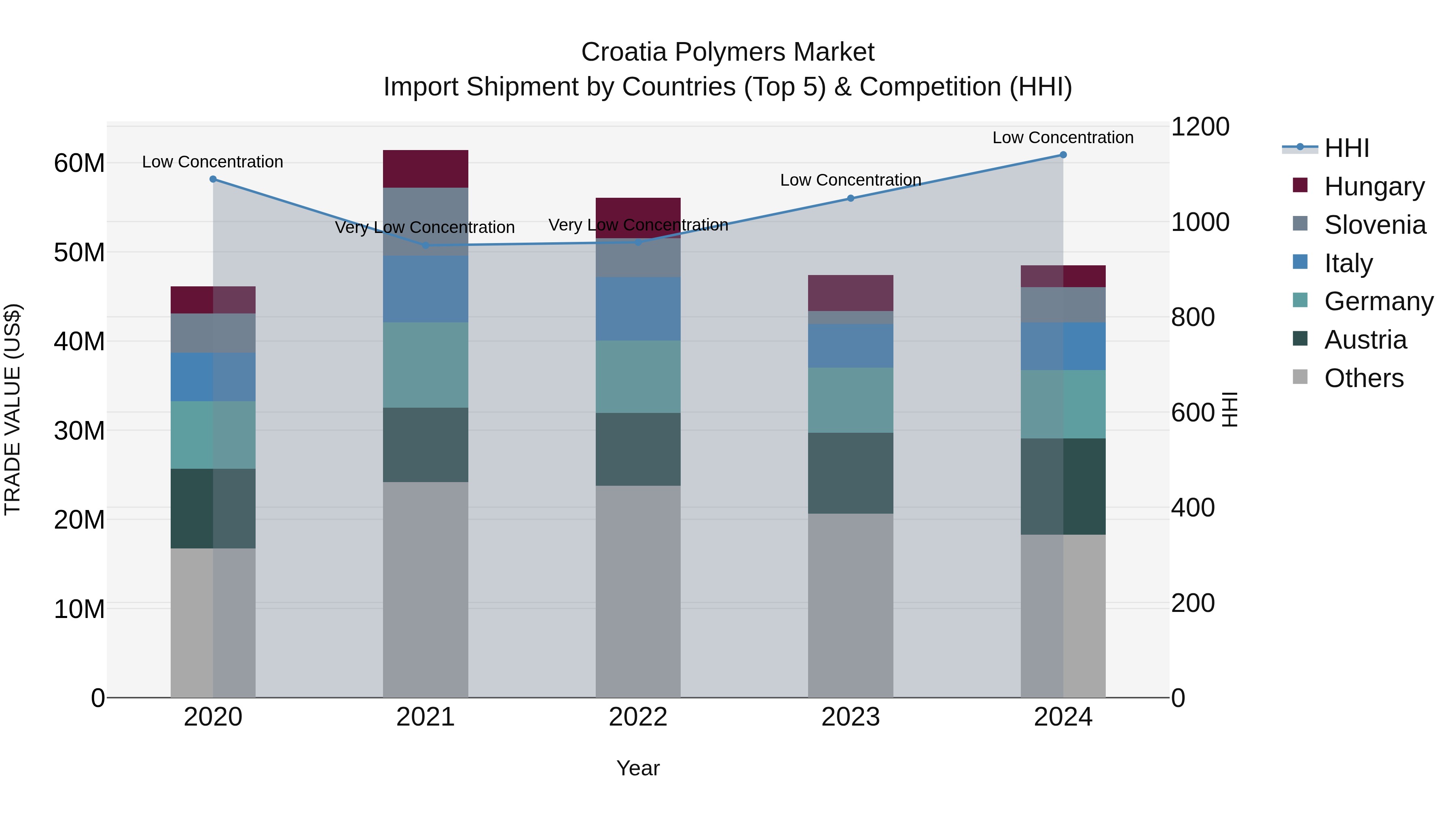 Croatia Polymers Market Top 5 Importing Countries and Market Competition (HHI) Analysis