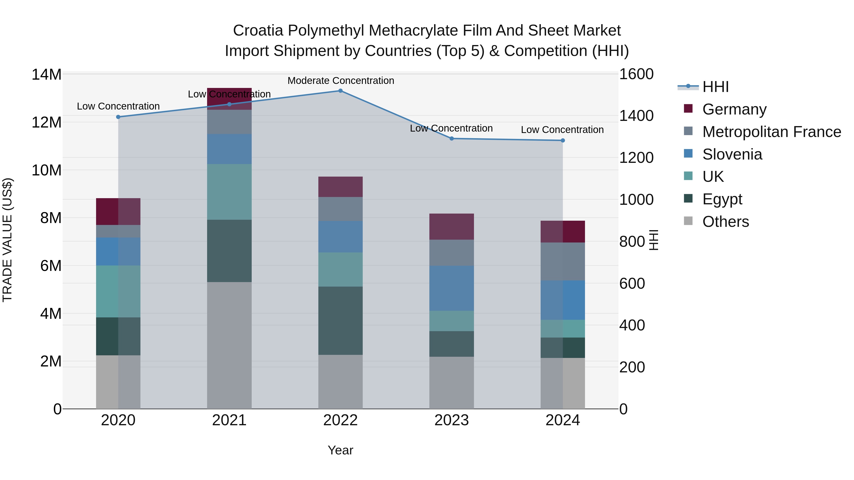 Croatia Polymethyl Methacrylate Film and Sheet Market Top 5 Importing Countries and Market Competition (HHI) Analysis