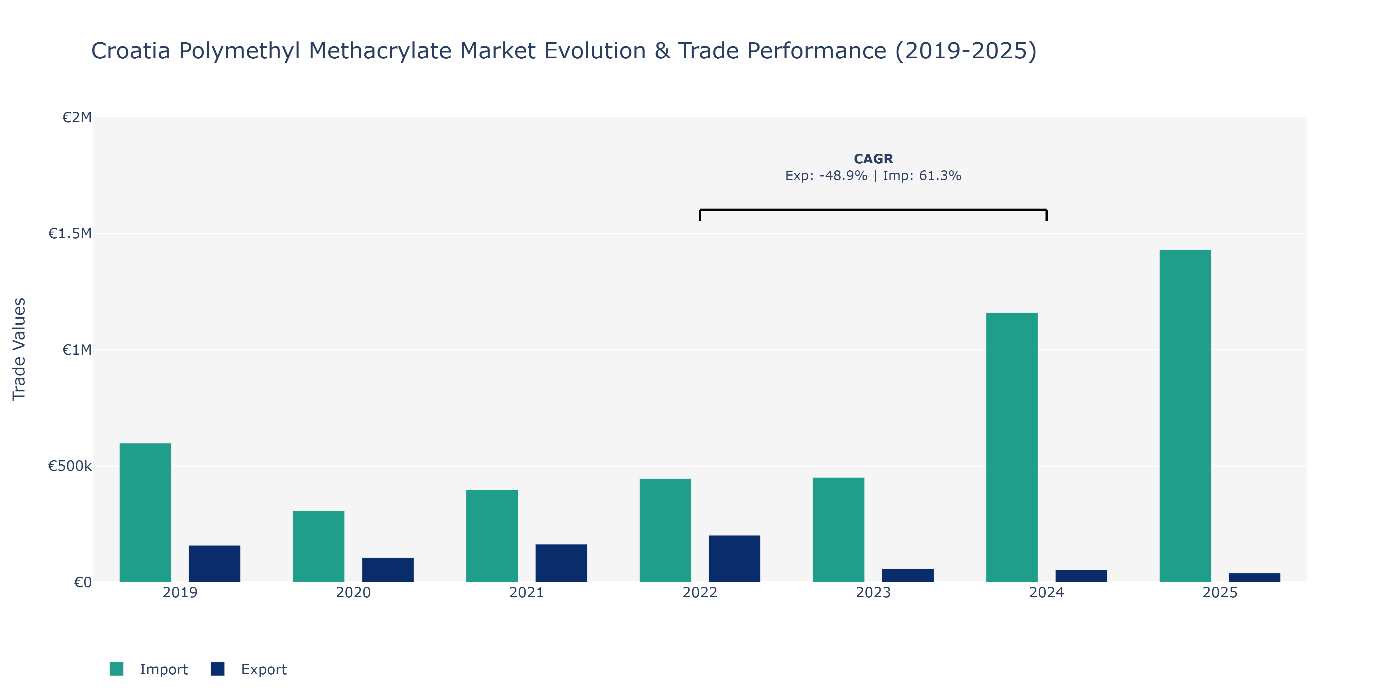 Croatia Polymethyl Methacrylate Market: Production & Trade Performance (2019-2025)