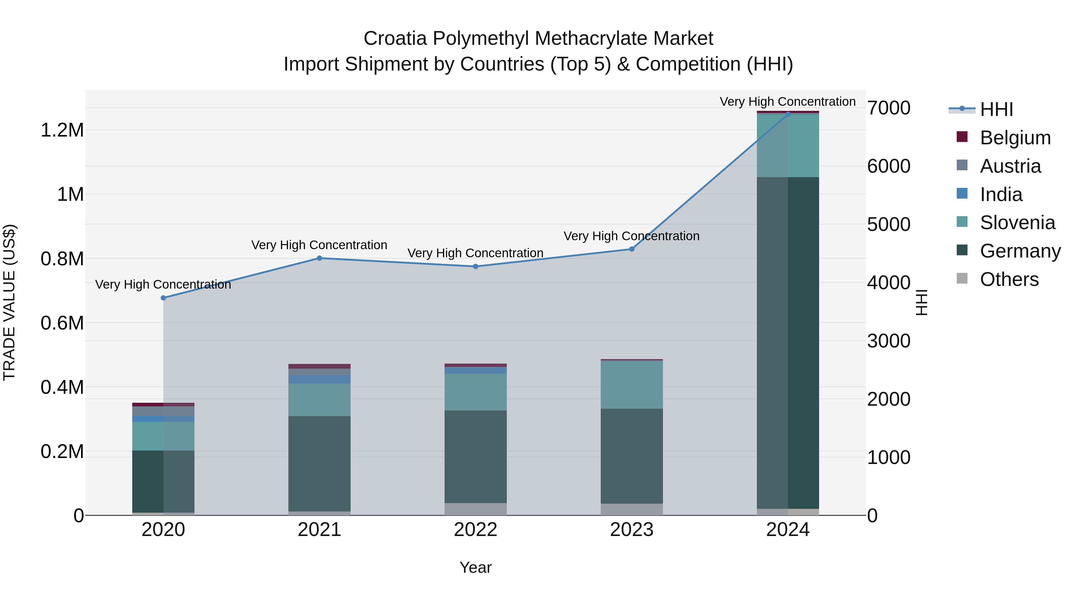 Croatia Polymethyl Methacrylate Market Top 5 Importing Countries and Market Competition (HHI) Analysis