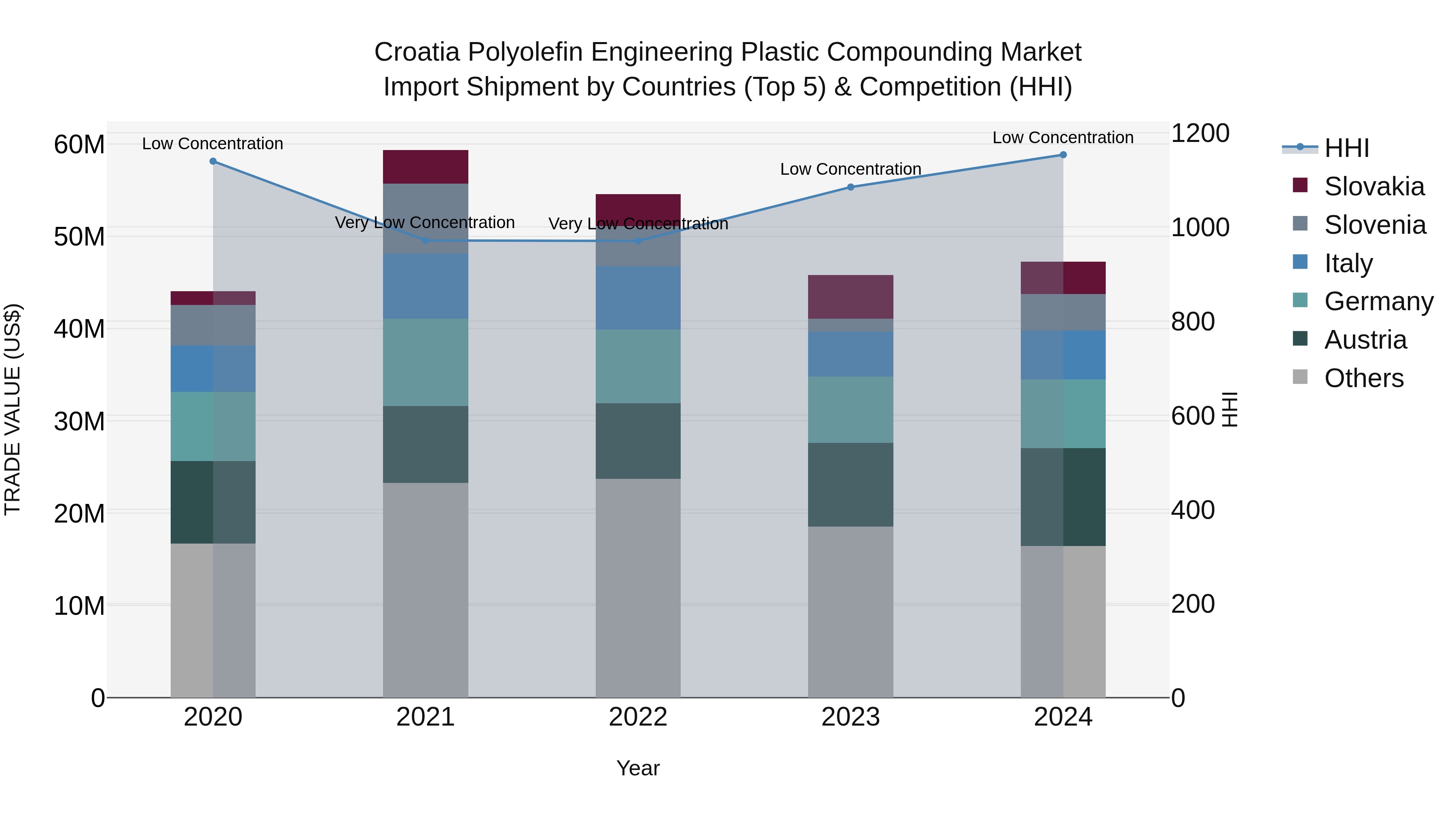 Croatia Polyolefin Engineering Plastic Compounding Market Top 5 Importing Countries and Market Competition (HHI) Analysis