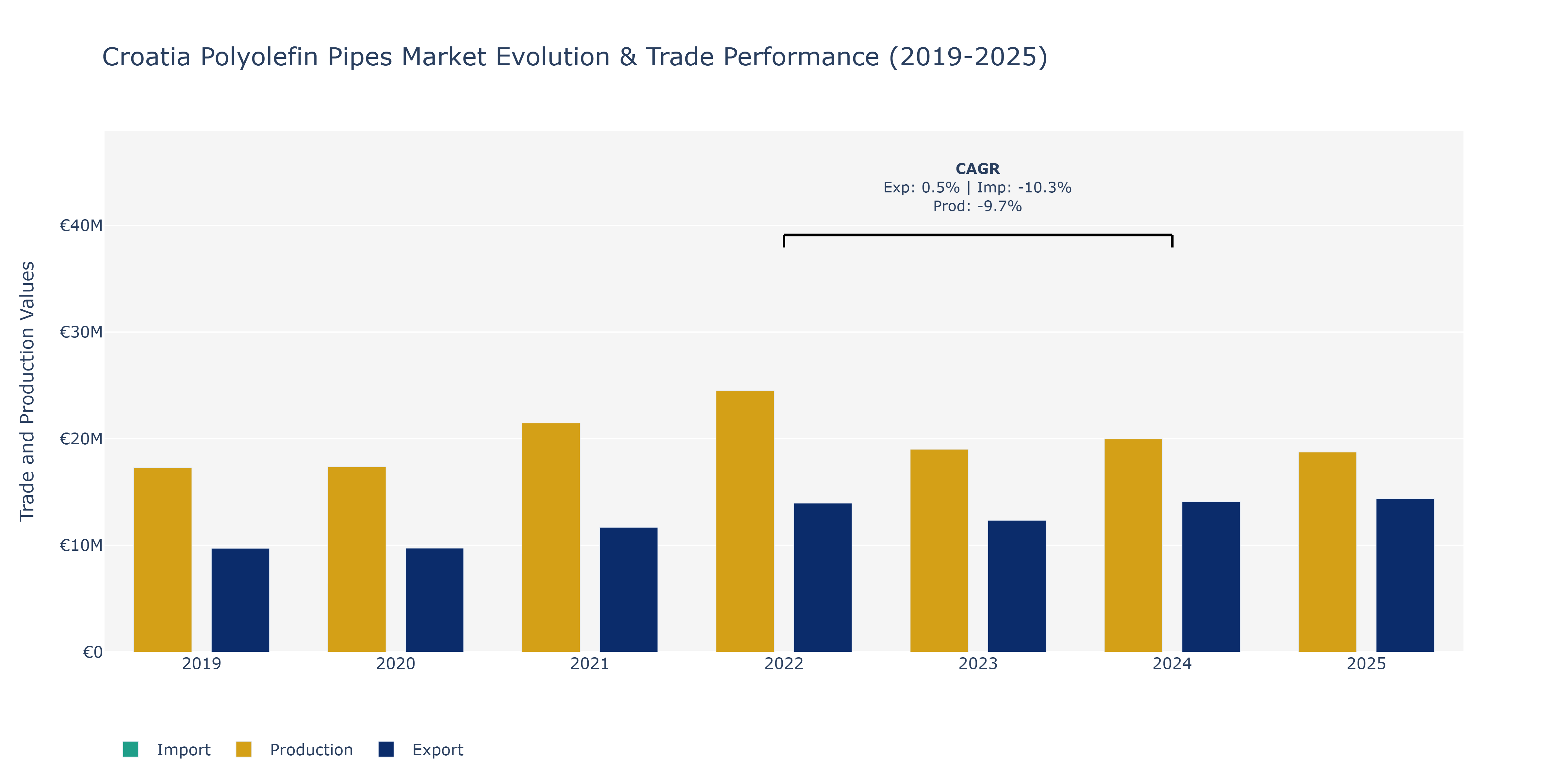 Croatia Polyolefin Pipes Market: Production & Trade Performance (2019-2025) Size
