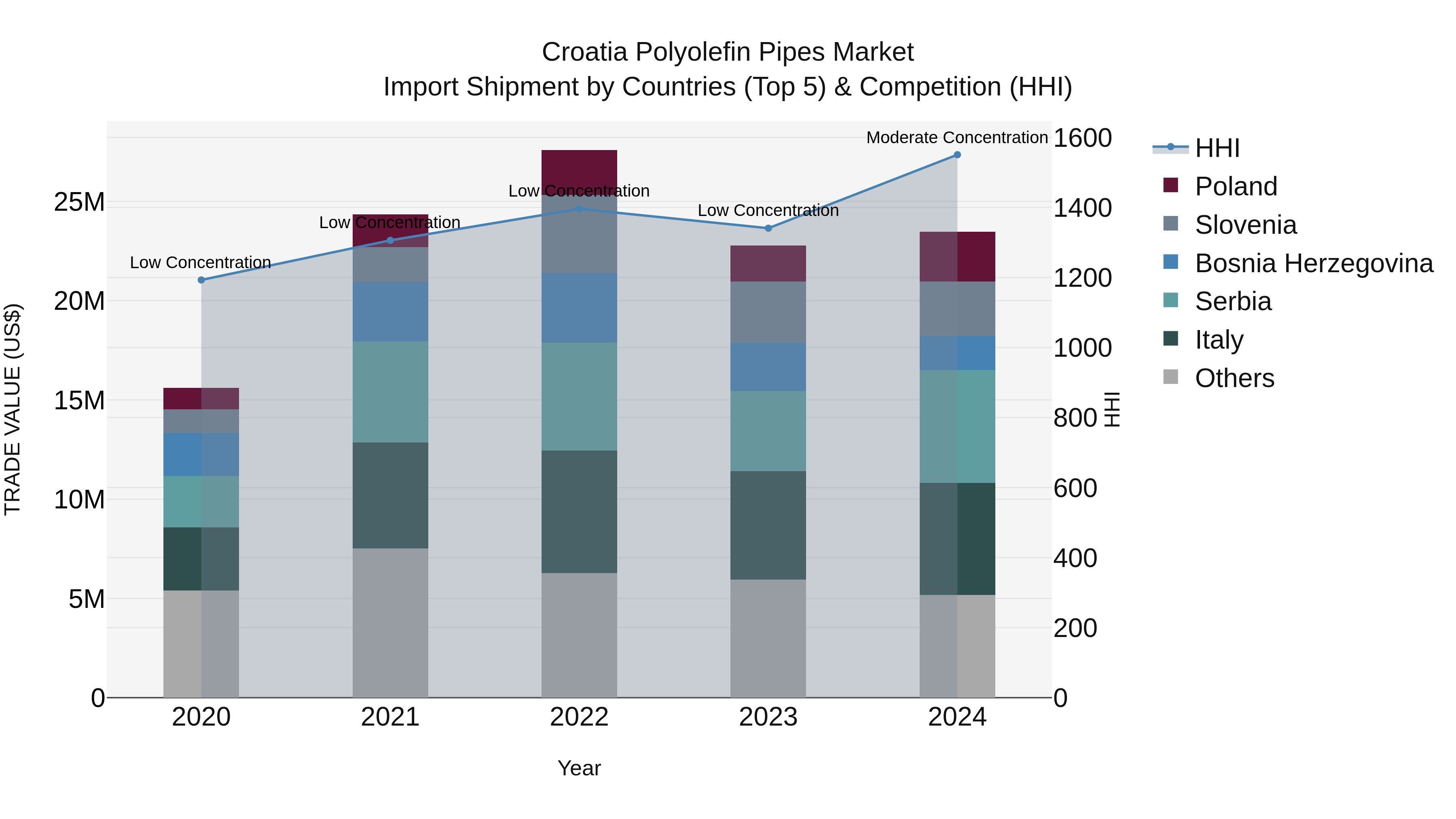 Croatia Polyolefin Pipes Market Top 5 Importing Countries and Market Competition (HHI) Analysis