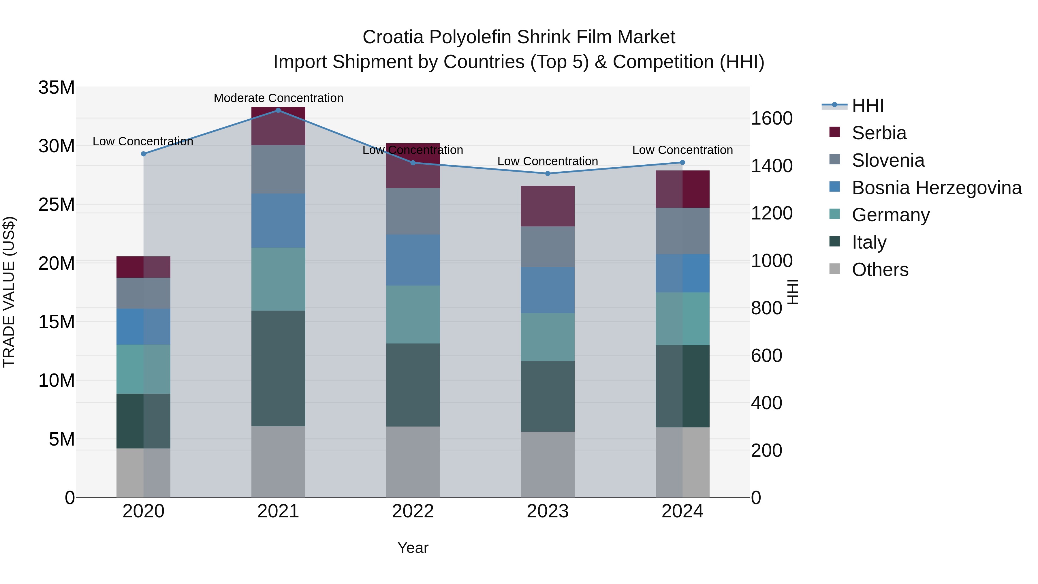 Croatia Polyolefin Shrink Film Market Top 5 Importing Countries and Market Competition (HHI) Analysis