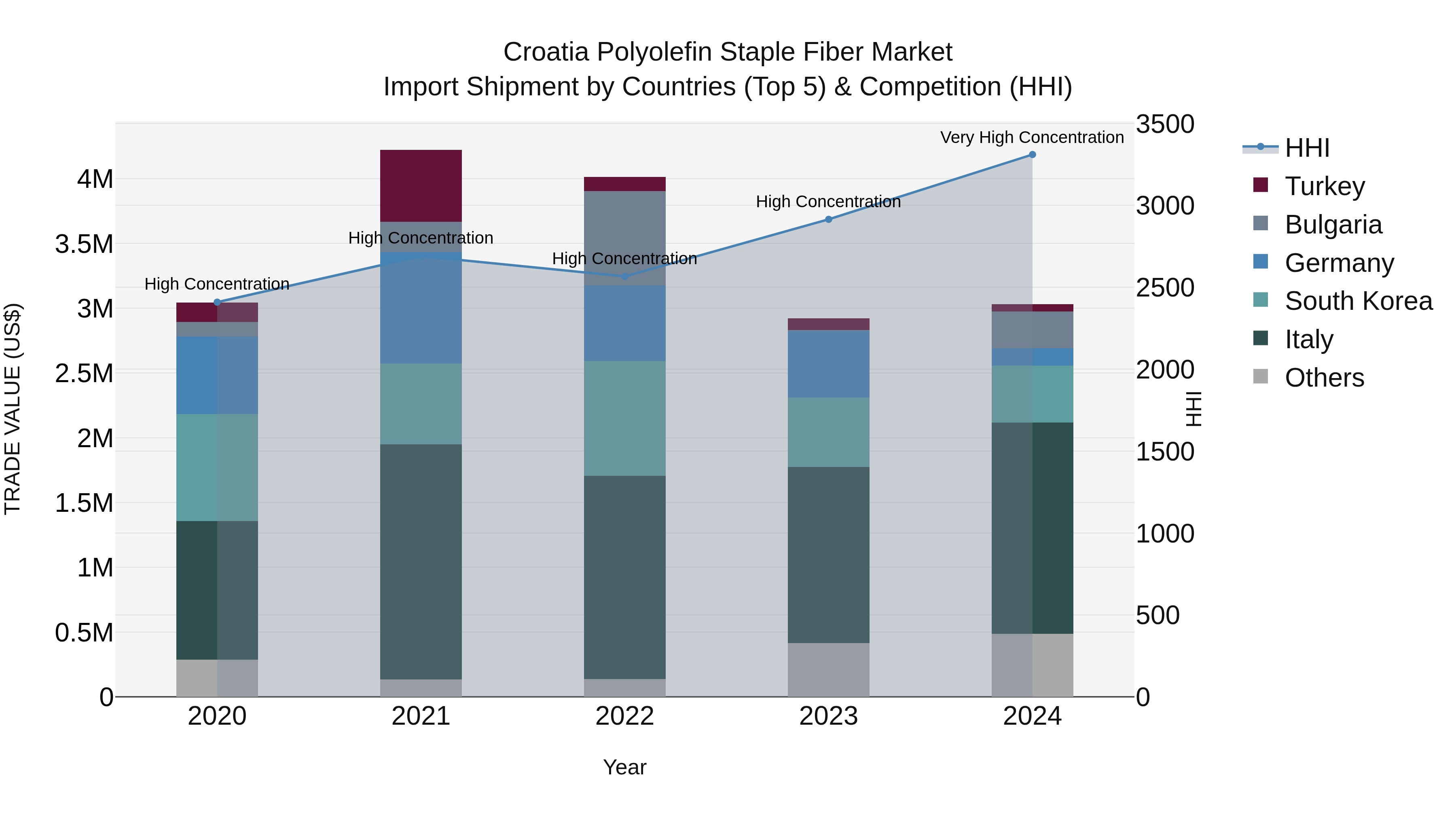 Croatia Polyolefin Staple Fiber Market Top 5 Importing Countries and Market Competition (HHI) Analysis