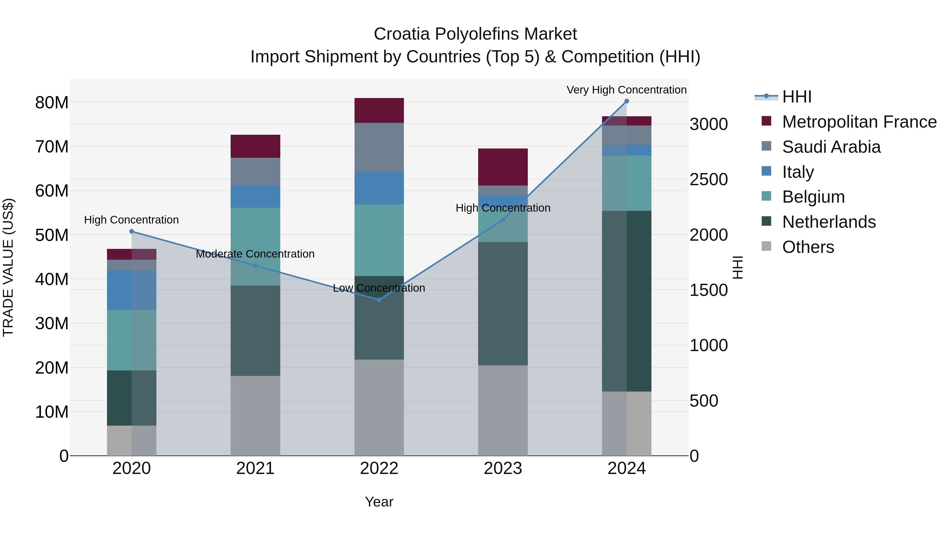 Croatia Polyolefins Market Top 5 Importing Countries and Market Competition (HHI) Analysis