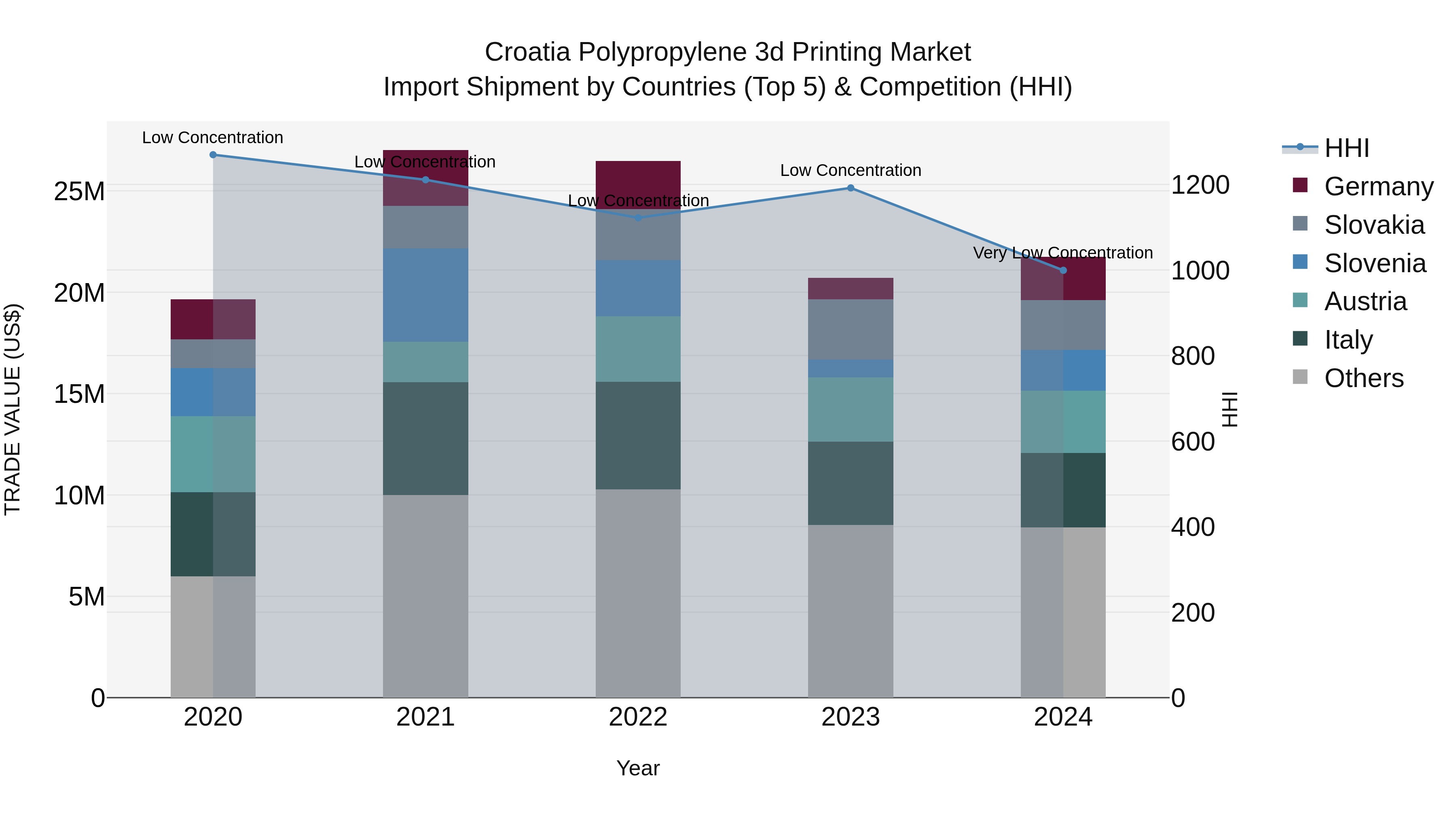 Croatia Polypropylene 3d Printing Market Top 5 Importing Countries and Market Competition (HHI) Analysis