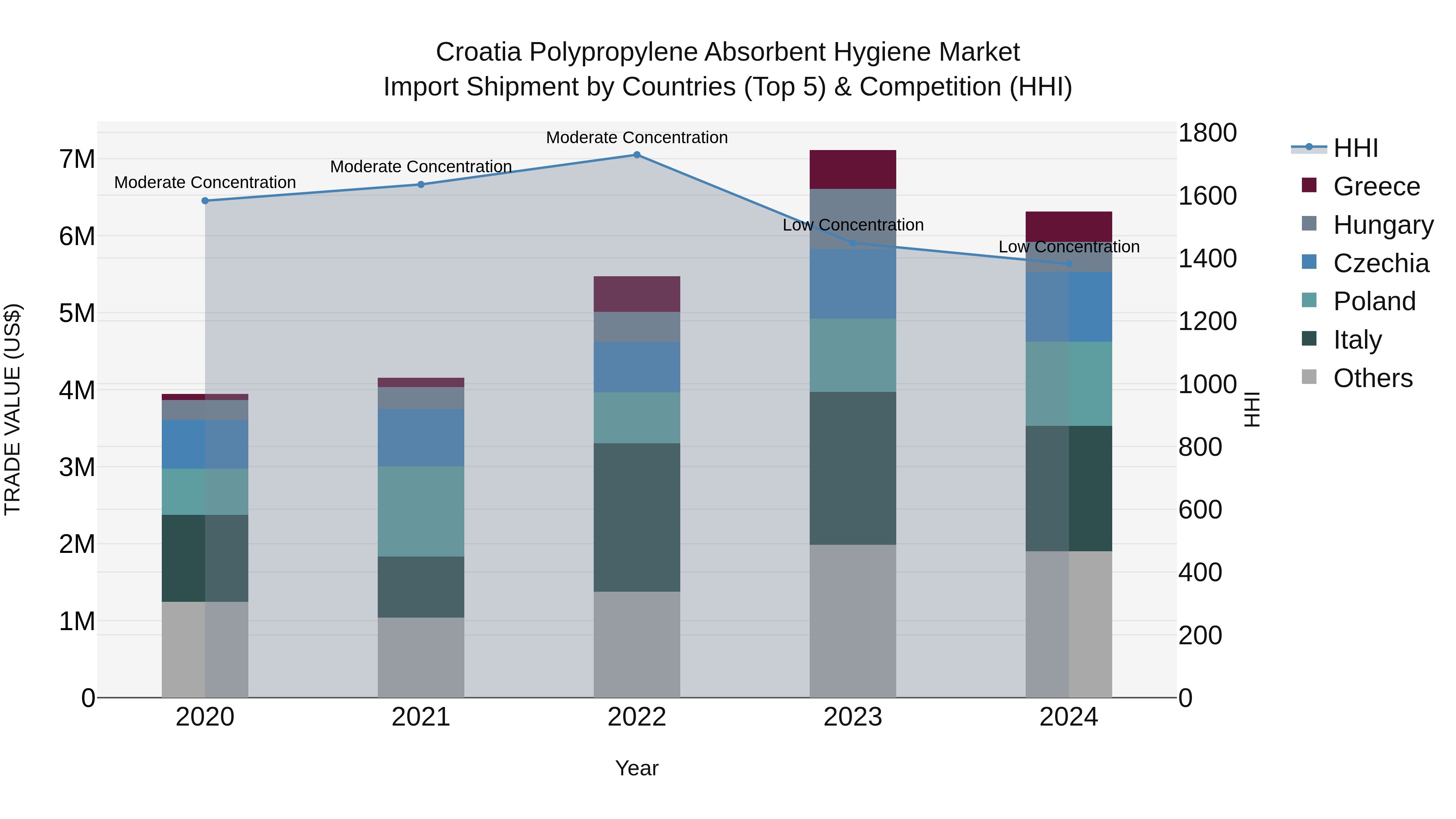 Croatia Polypropylene Absorbent Hygiene Market Top 5 Importing Countries and Market Competition (HHI) Analysis
