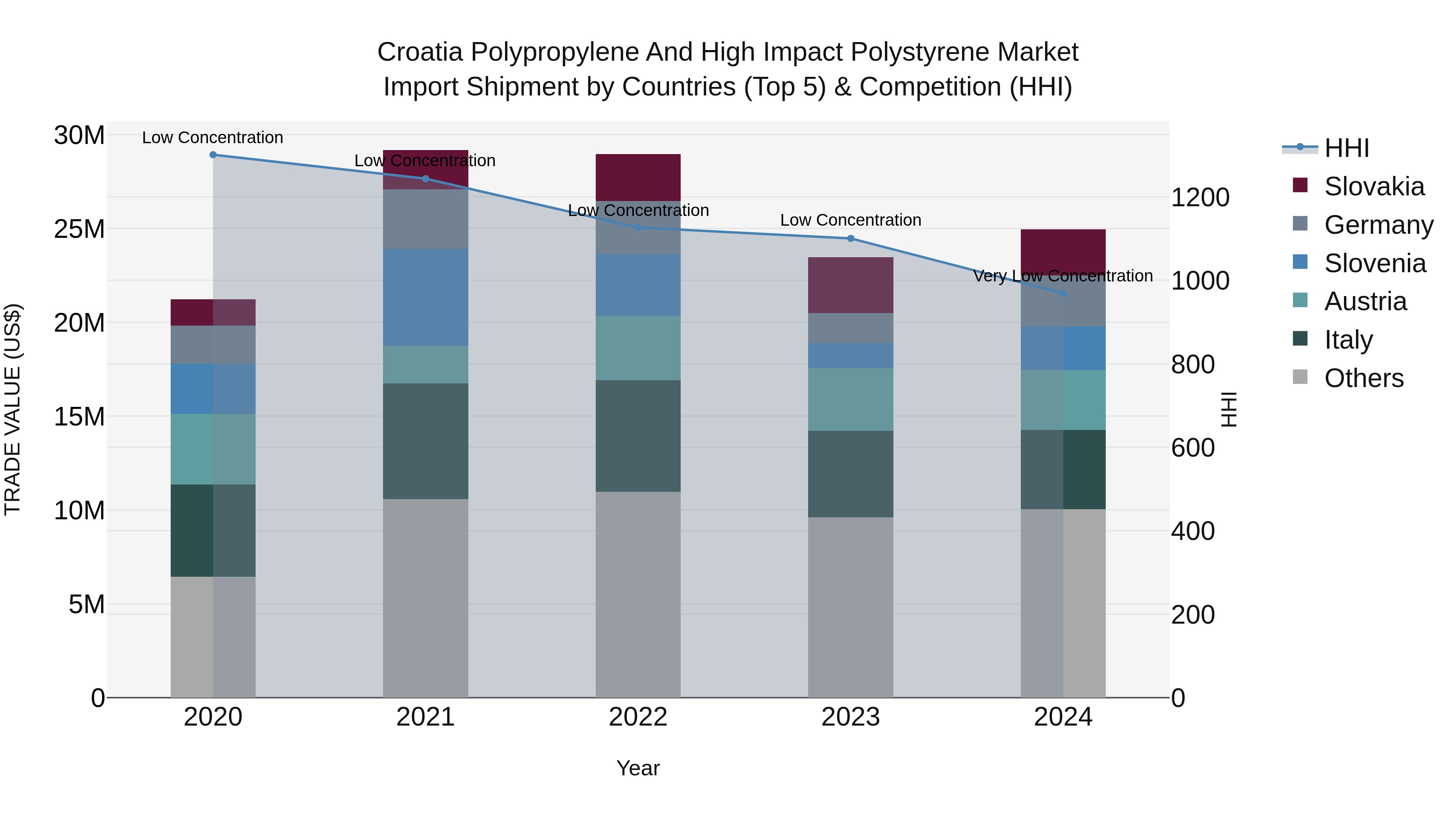 Croatia Polypropylene and High Impact Polystyrene Market Top 5 Importing Countries and Market Competition (HHI) Analysis