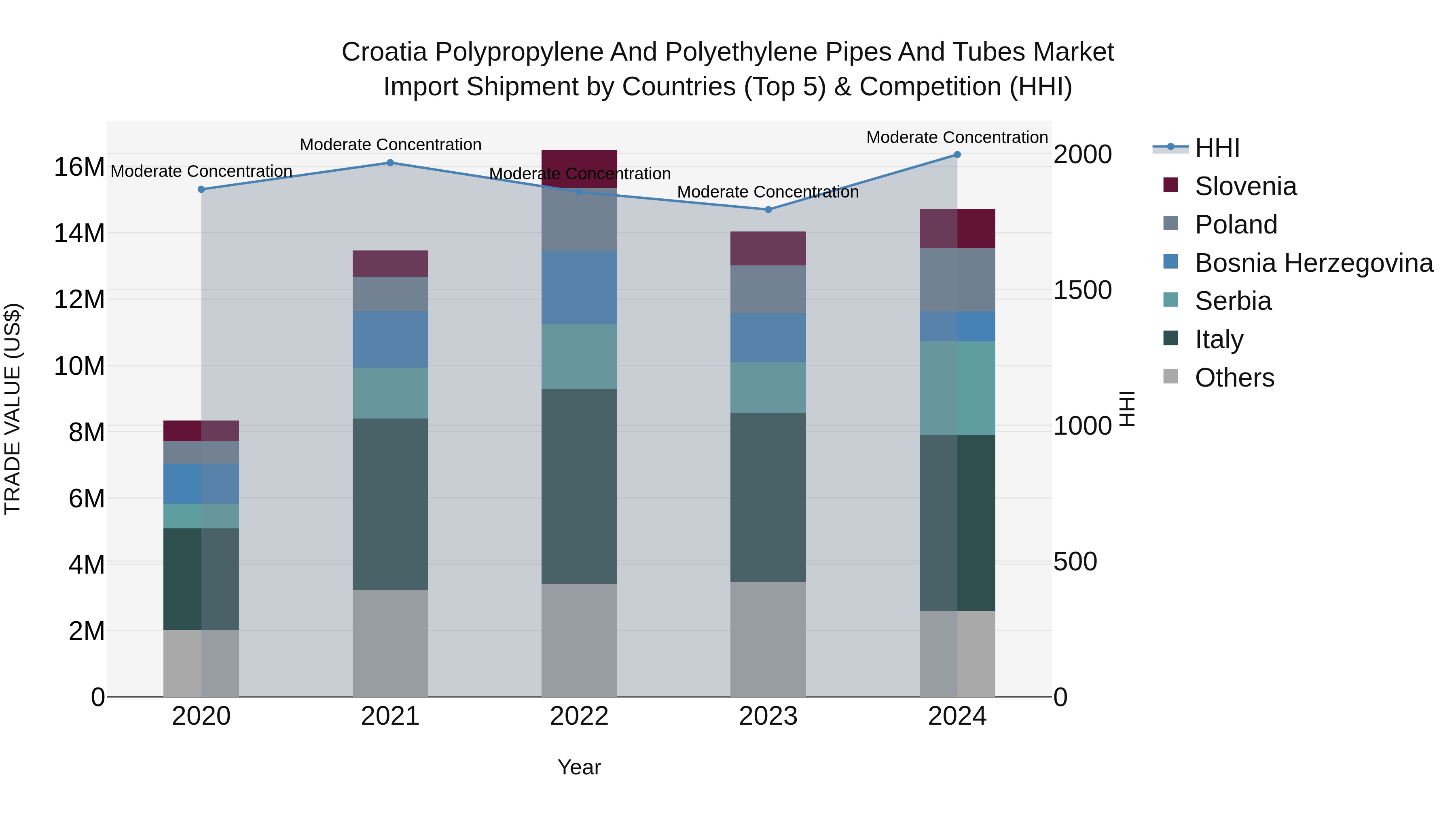 Croatia Polypropylene and Polyethylene Pipes and Tubes Market Top 5 Importing Countries and Market Competition (HHI) Analysis
