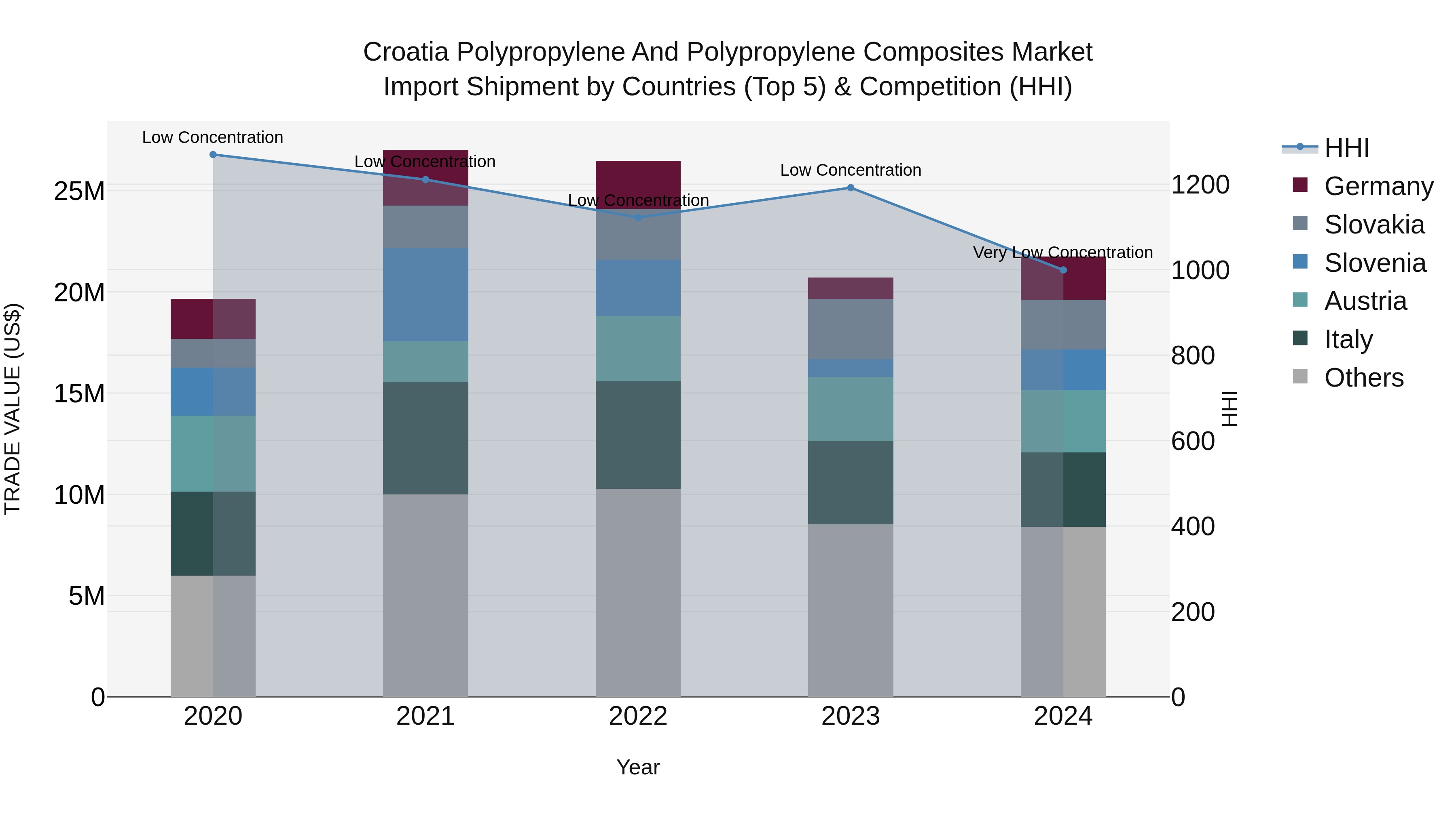 Croatia Polypropylene and Polypropylene Composites Market Top 5 Importing Countries and Market Competition (HHI) Analysis