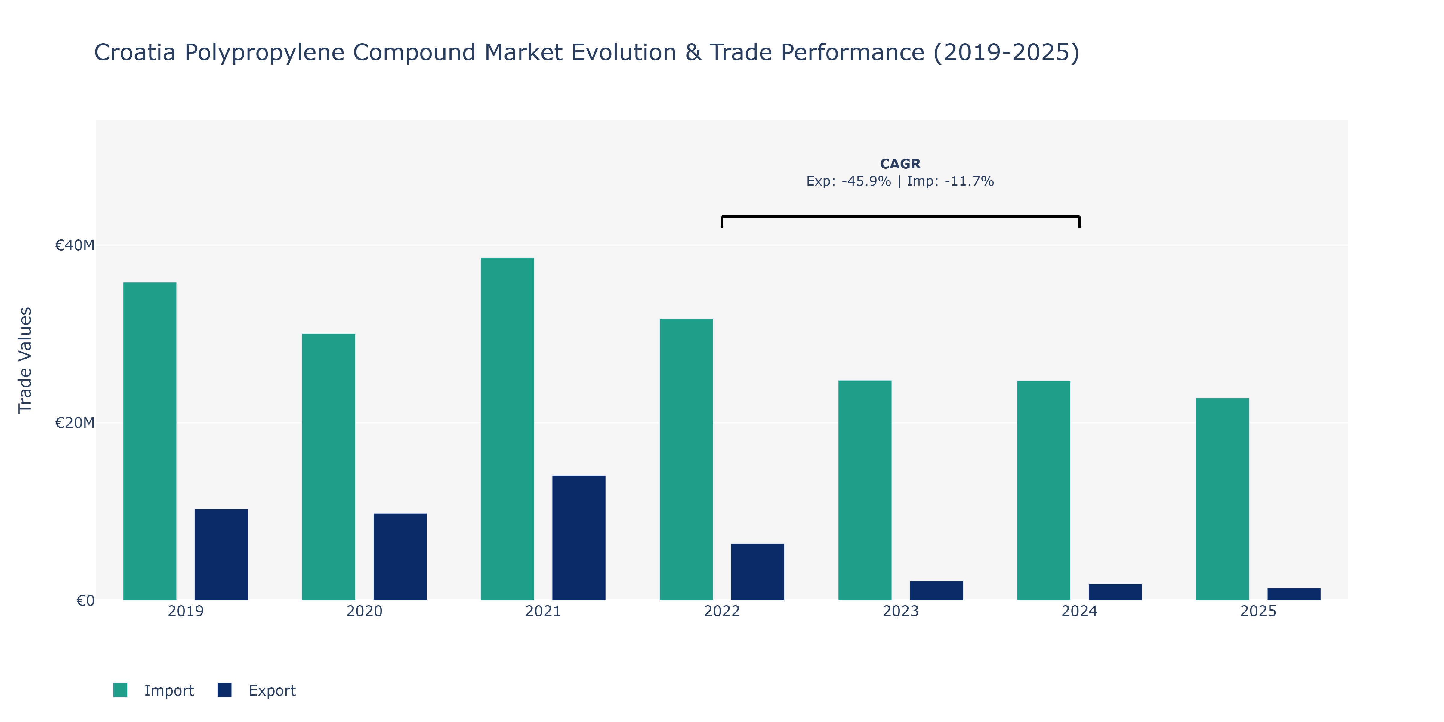 Croatia Polypropylene Compound Market: Production & Trade Performance (2019-2025)