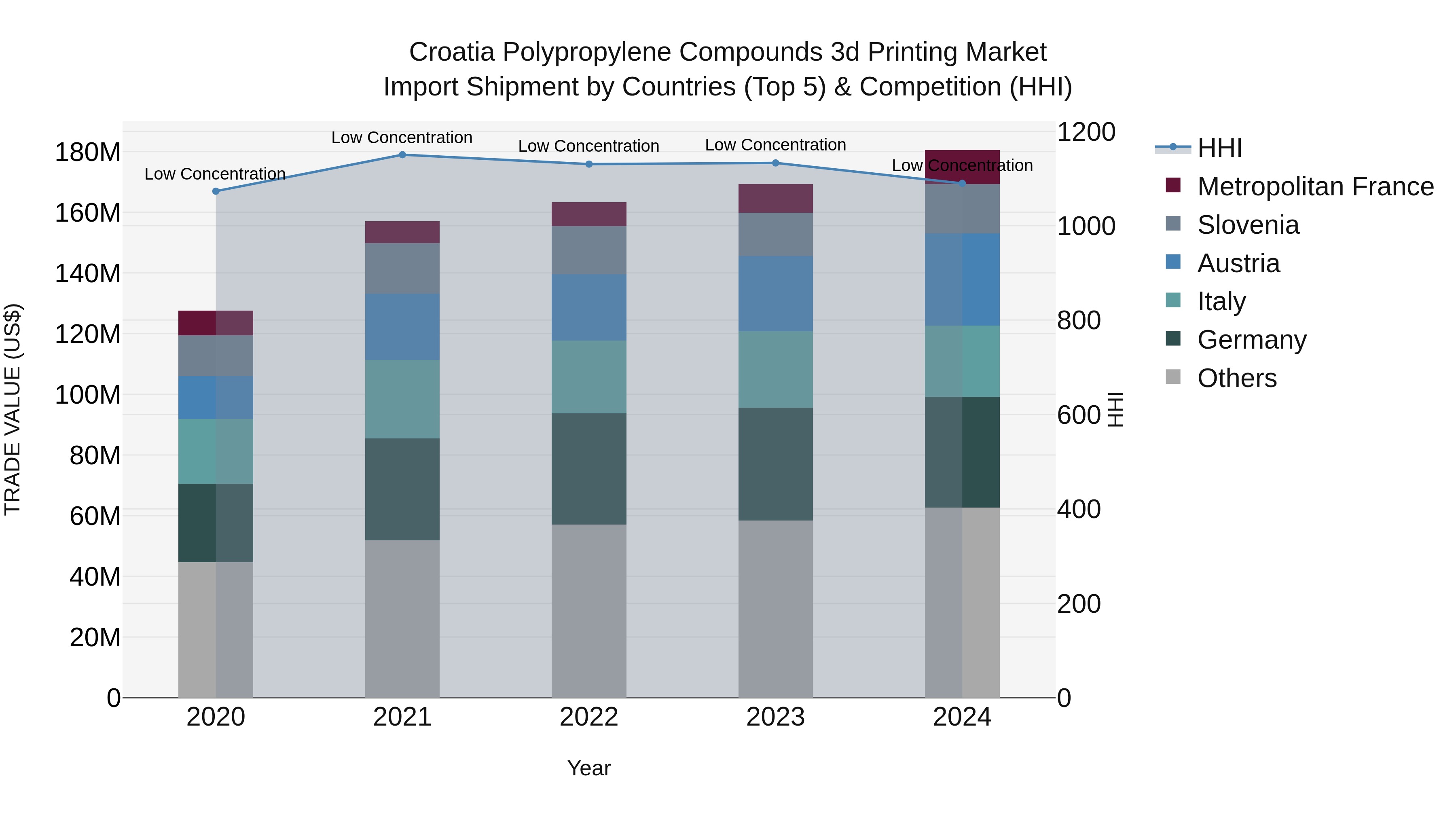 Croatia Polypropylene Compounds 3d Printing Market Top 5 Importing Countries and Market Competition (HHI) Analysis