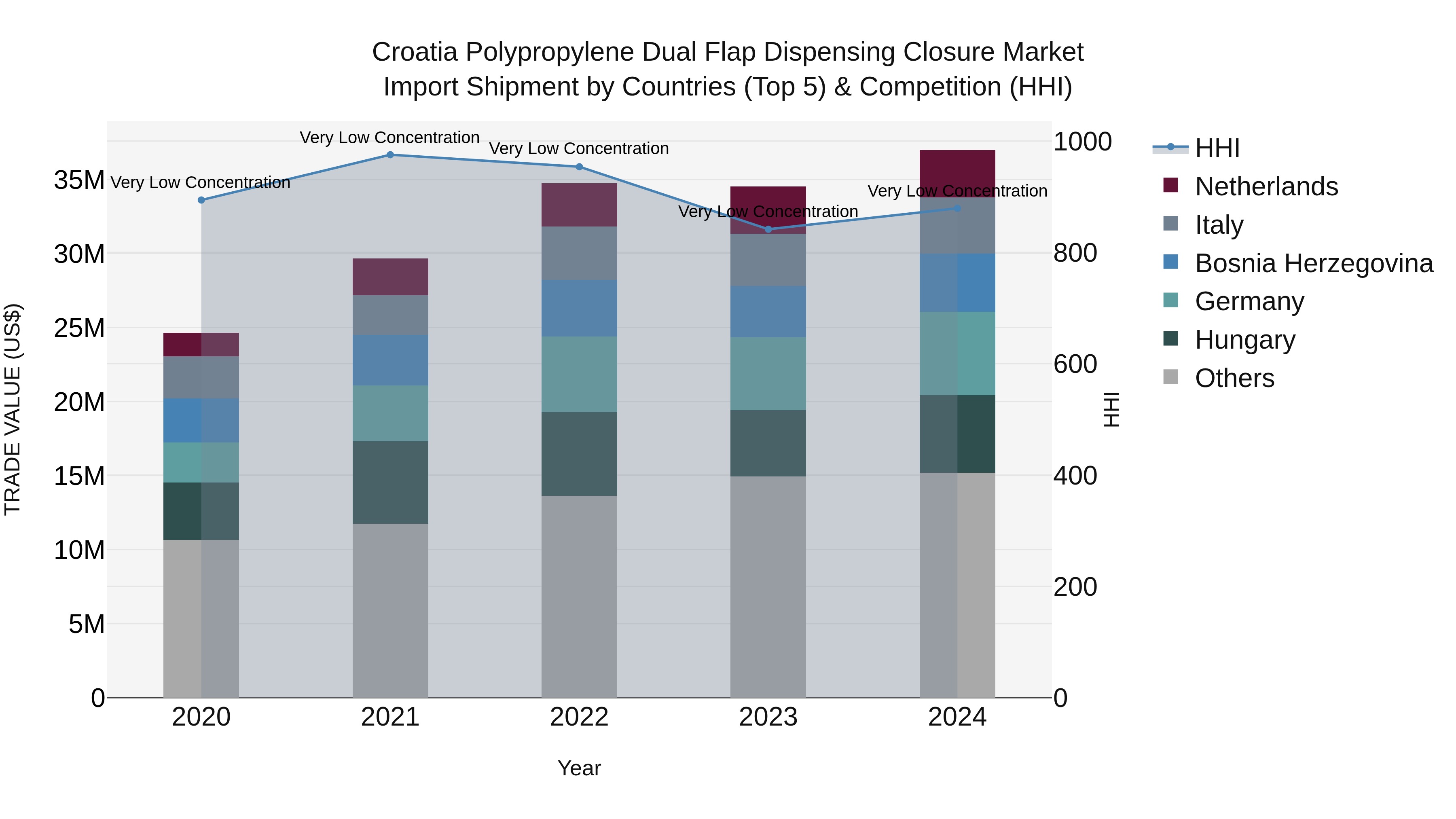 Croatia Polypropylene Dual Flap Dispensing Closure Market Top 5 Importing Countries and Market Competition (HHI) Analysis