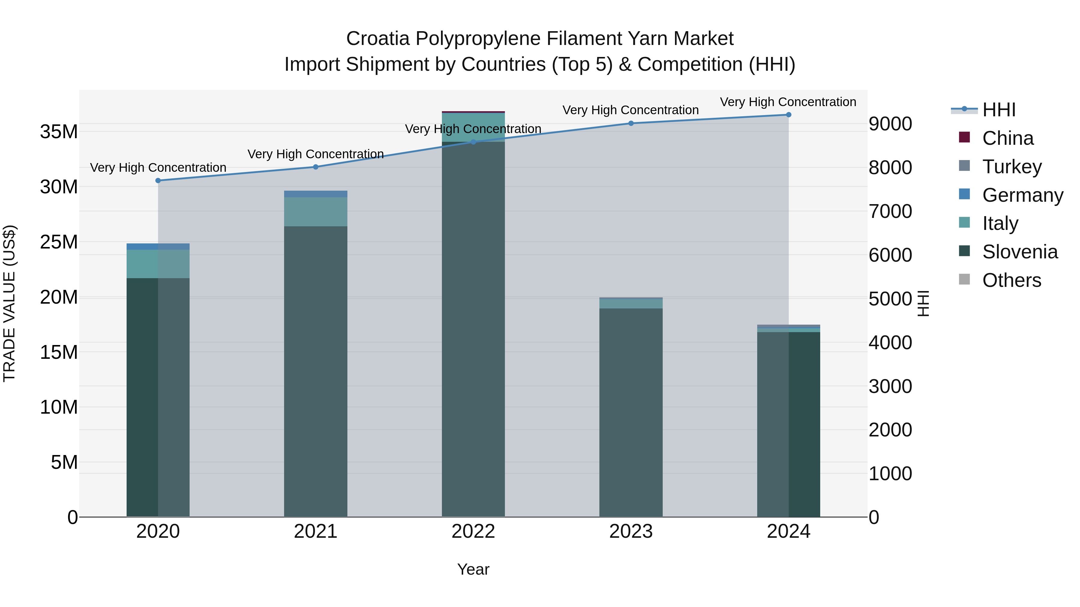 Croatia Polypropylene Filament Yarn Market Top 5 Importing Countries and Market Competition (HHI) Analysis