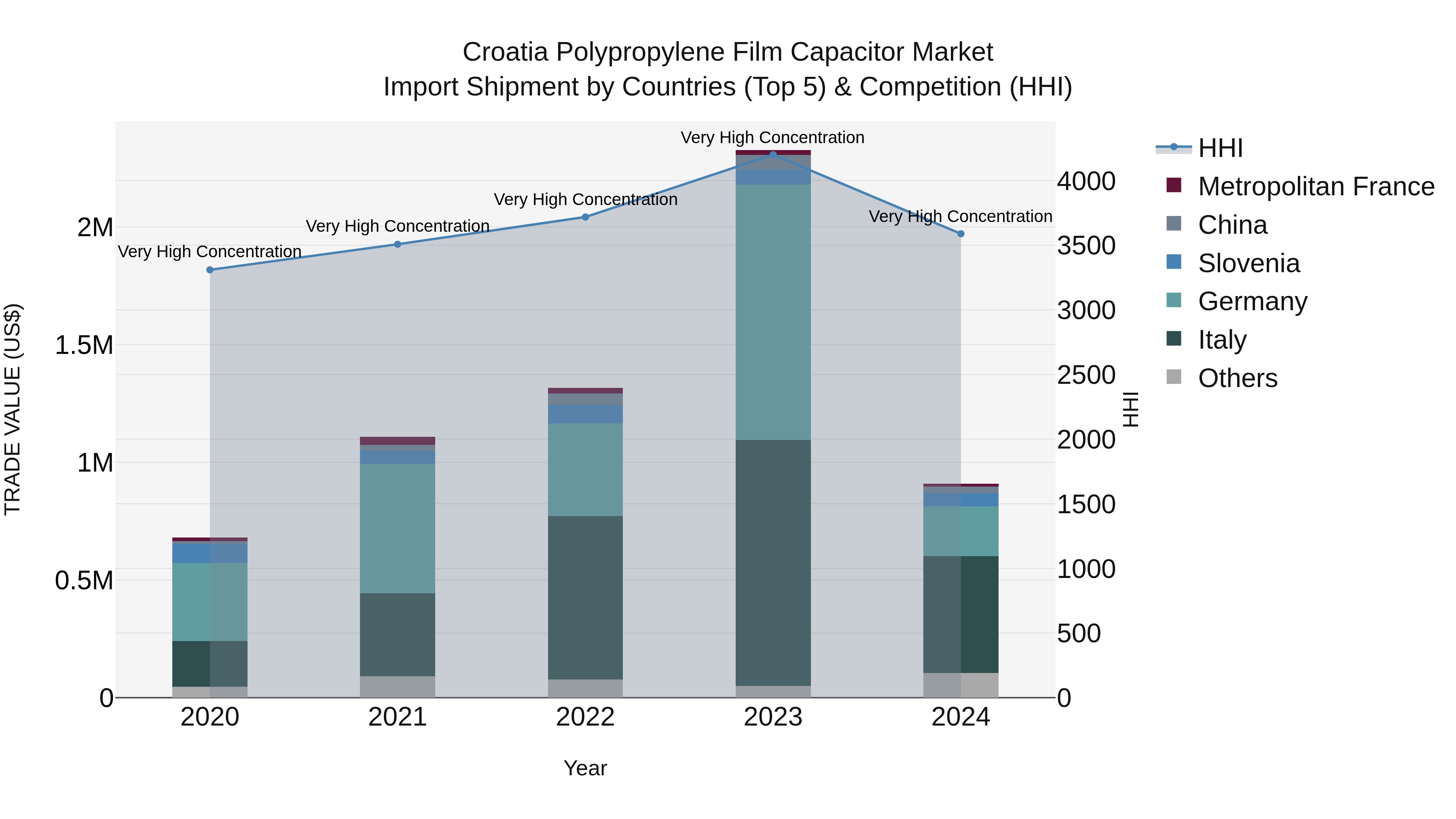 Croatia Polypropylene Film Capacitor Market Top 5 Importing Countries and Market Competition (HHI) Analysis