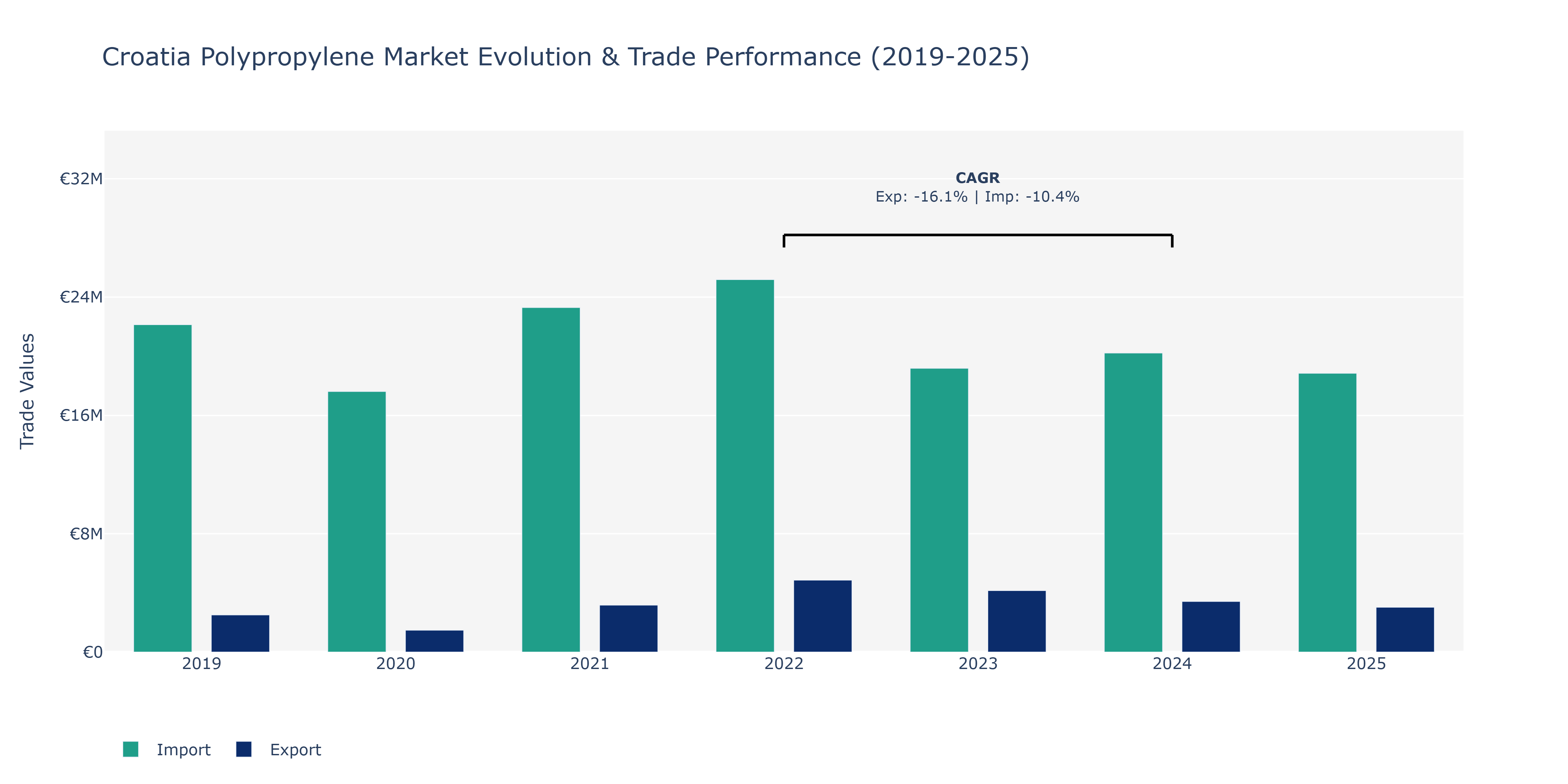 Croatia Polypropylene Market: Production & Trade Performance (2019-2025)